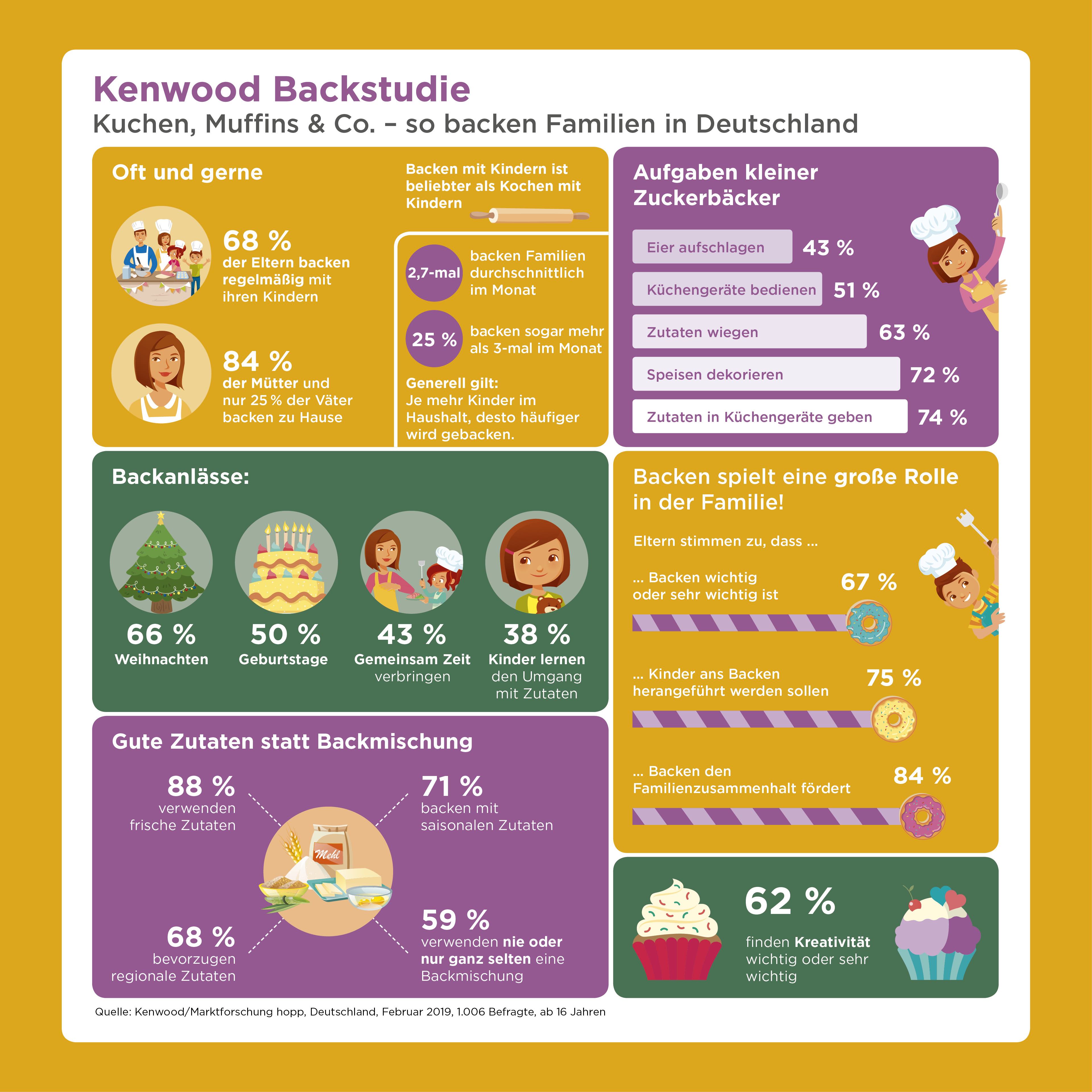Kenwood Backstudie Infografik1