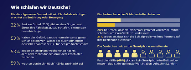 philips infografik umfrage schlaf un cl 20200305.download