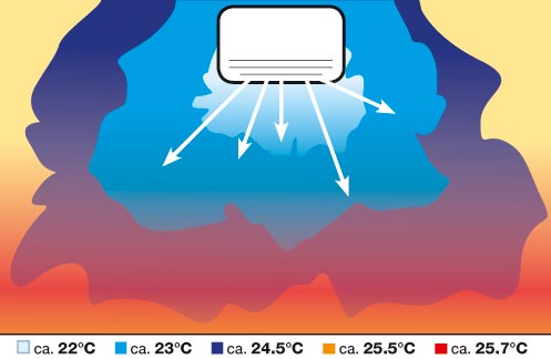 Horizontale Raumtemperatur bei Mobilen Klimageräten