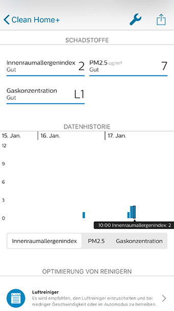 Will man sich nicht durch die einzelnen Modi durchklicken, kann man auch schlicht sein Smartphone oder Tablet zur Hand nehmen: Die App stellt nämlich alle von den Sensoren ermittelten Werte (PM2.5, Gas usw.) in einer sehr übersichtlichen Form dar. Philips Luftreiniger AC3033/10: Aufgefallen im Praxistest