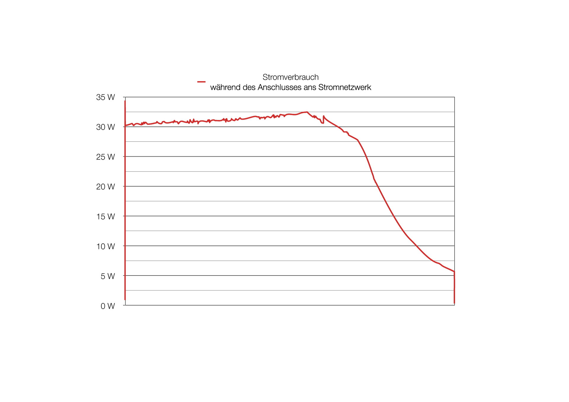 Graph Stromverbrauch