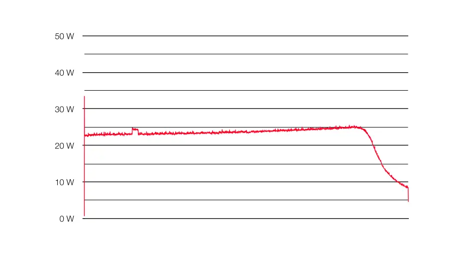 Graph Strommessung Aufladevorgang