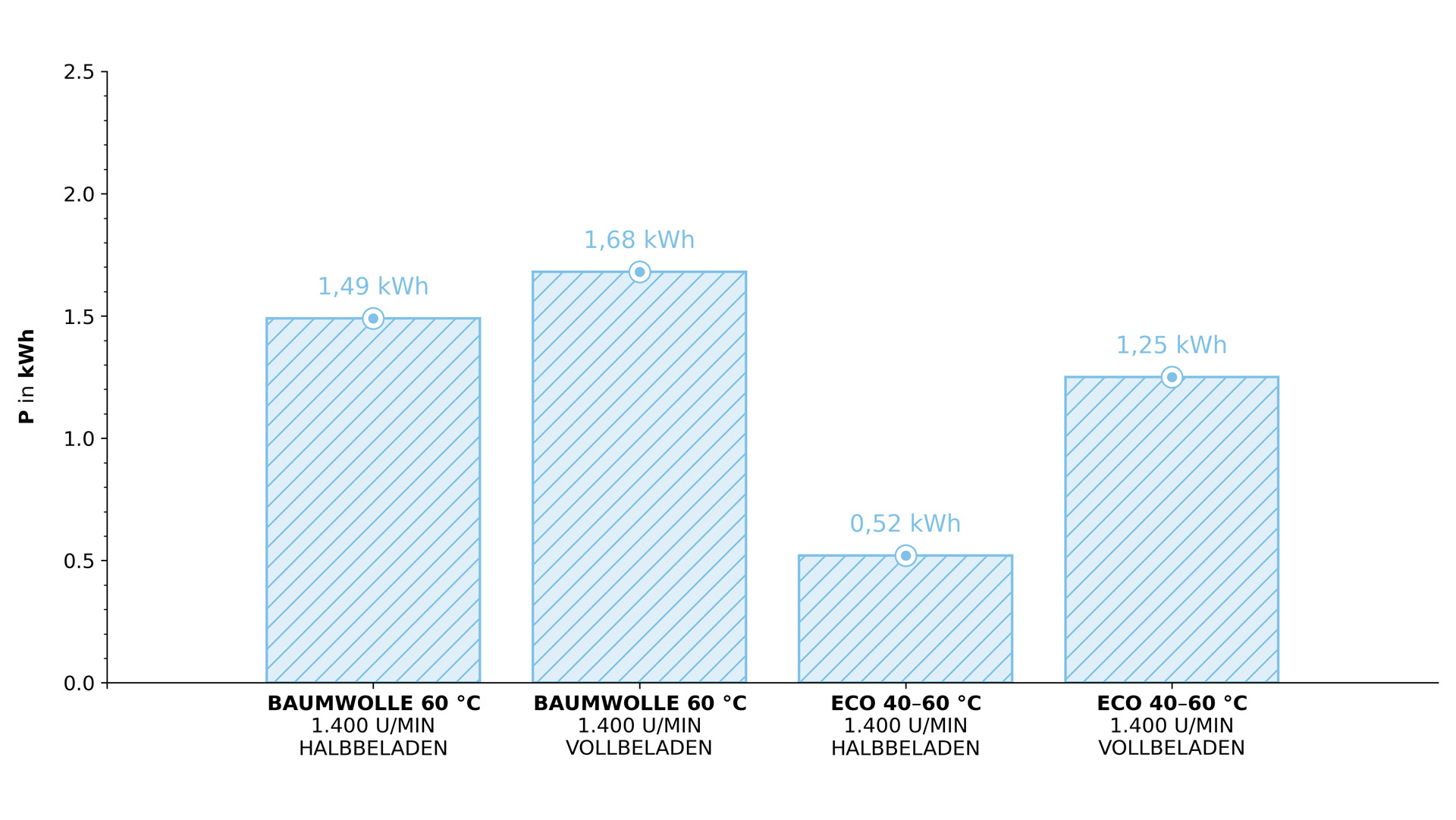 Baumwolle 60 °C halb