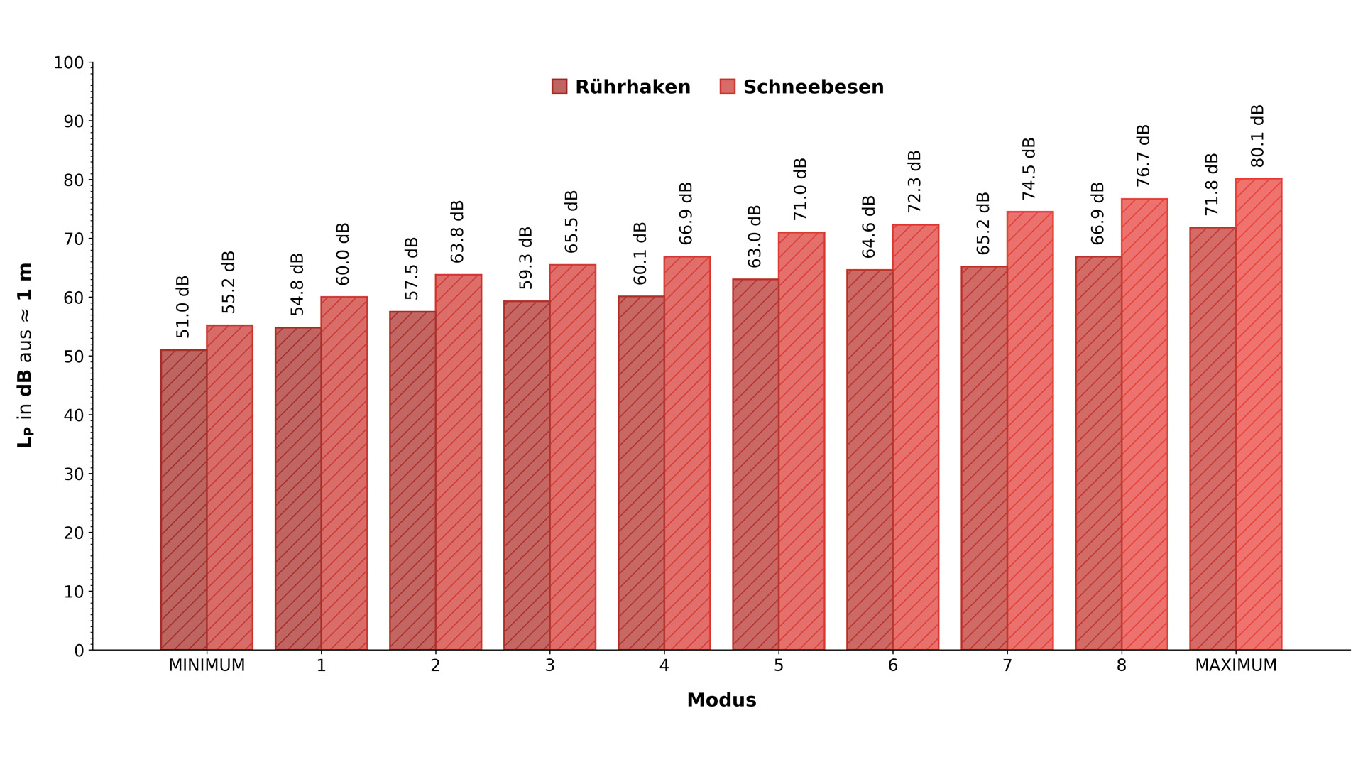 Graphik Lautstärke