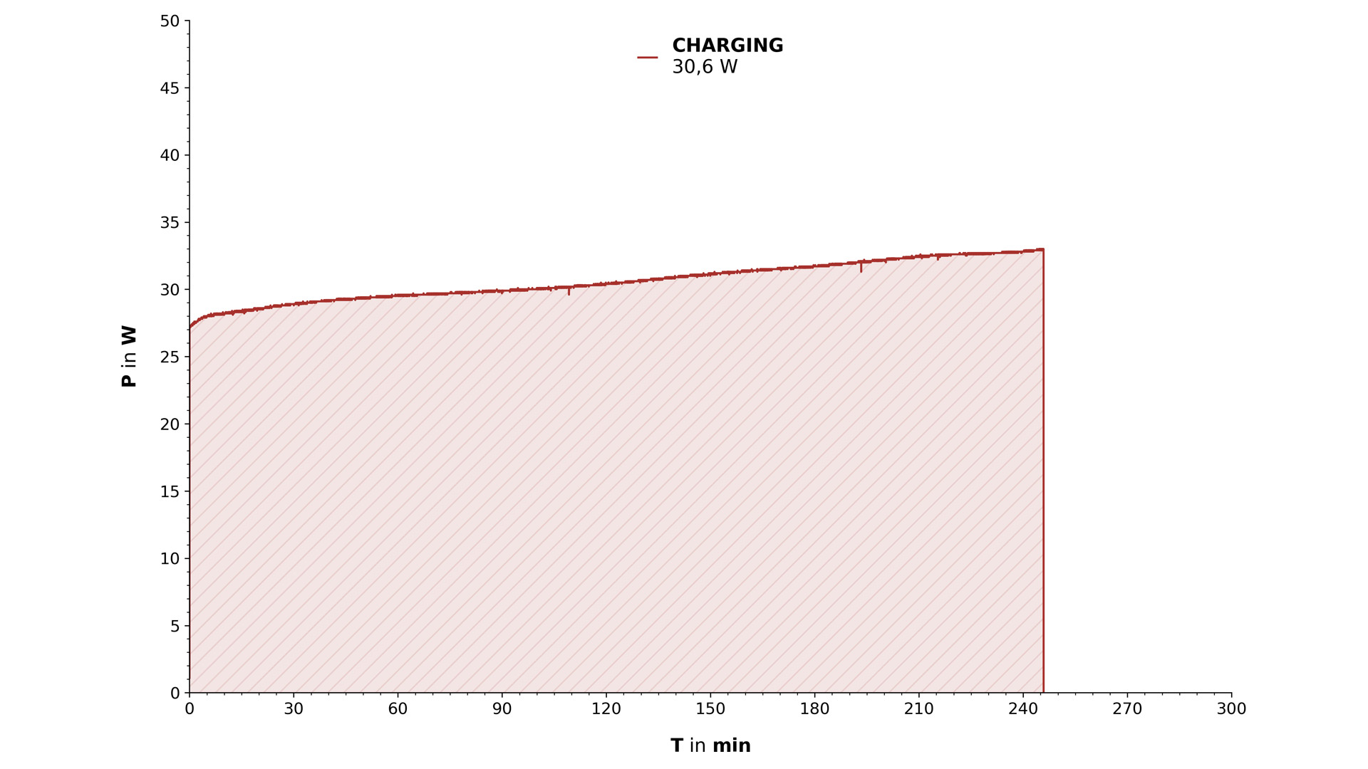 Graph elektrische Leistung