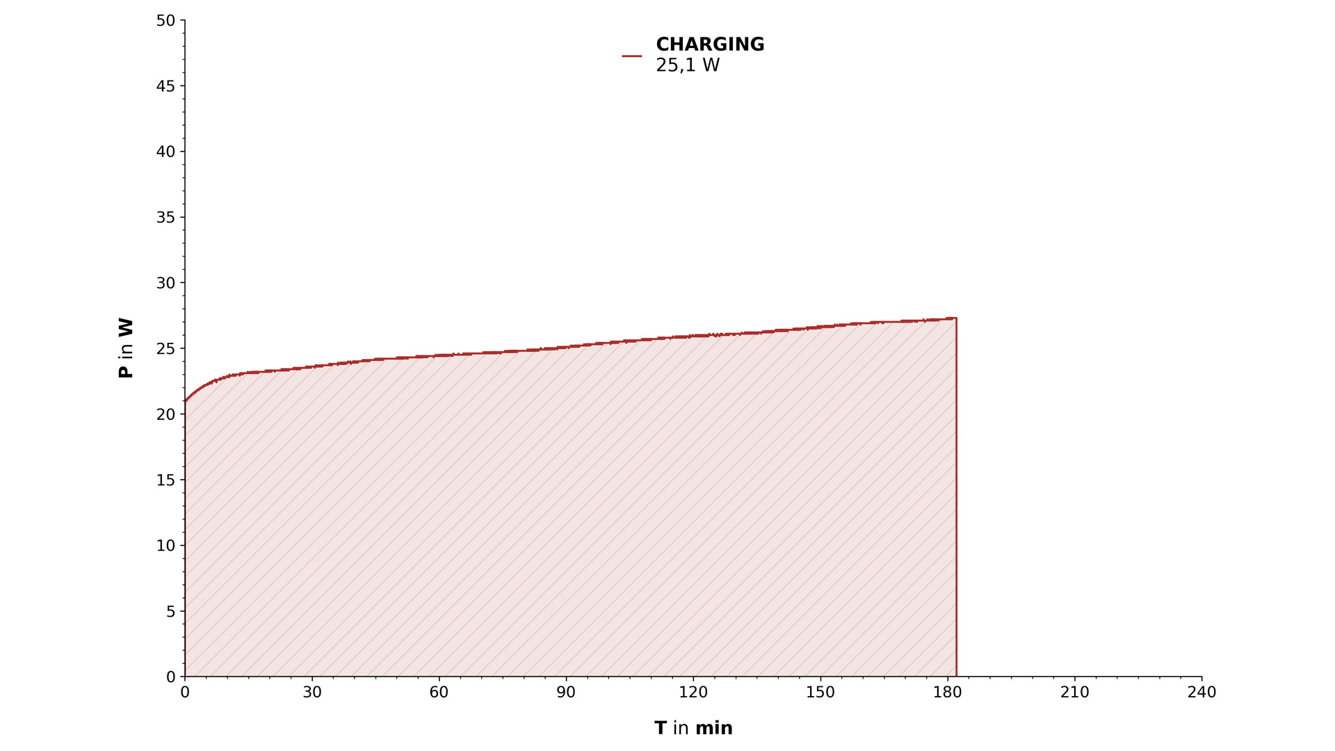 Graph elektrische Leistung