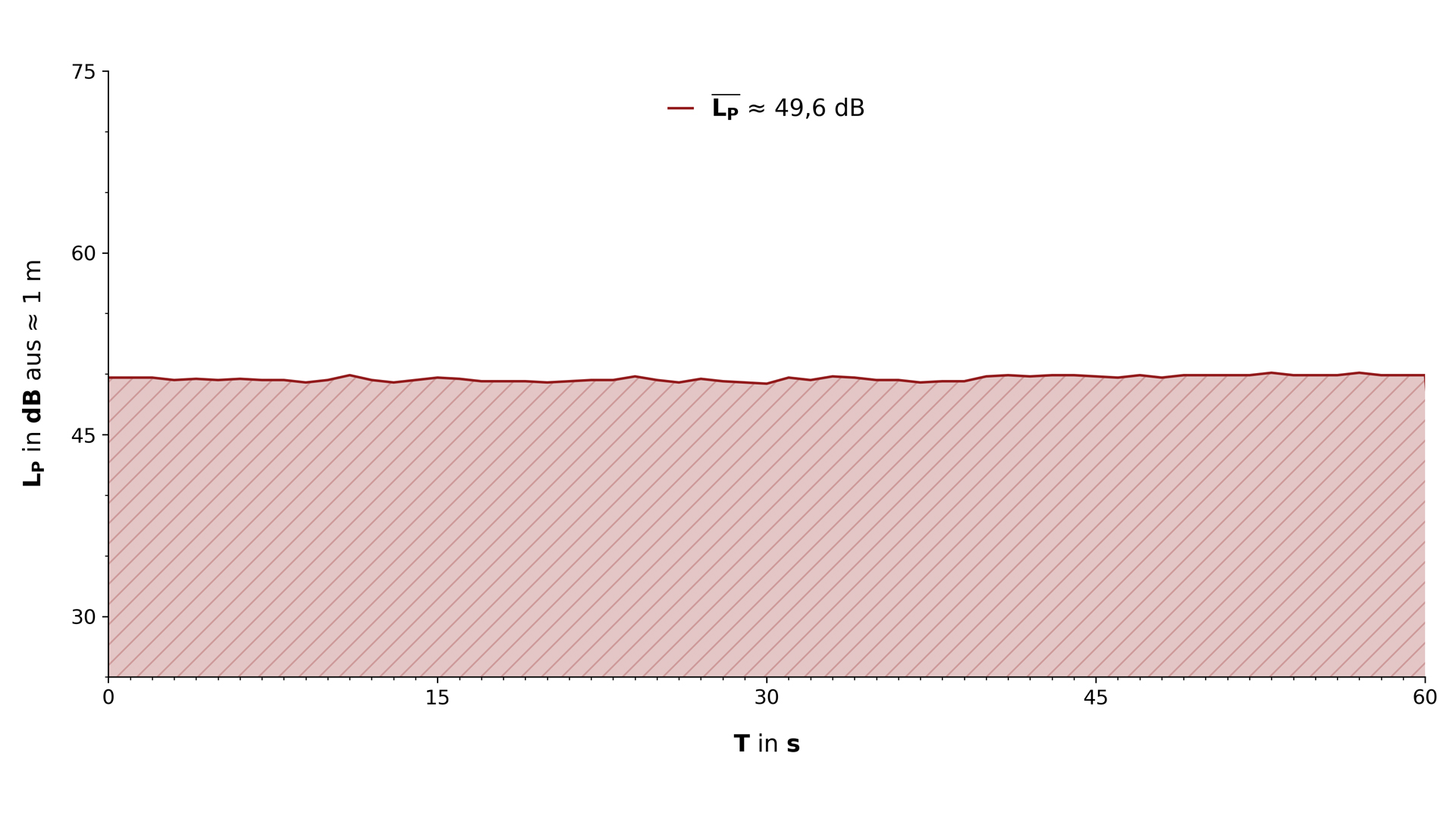 Der Graph der Lautstärke im Betrieb.