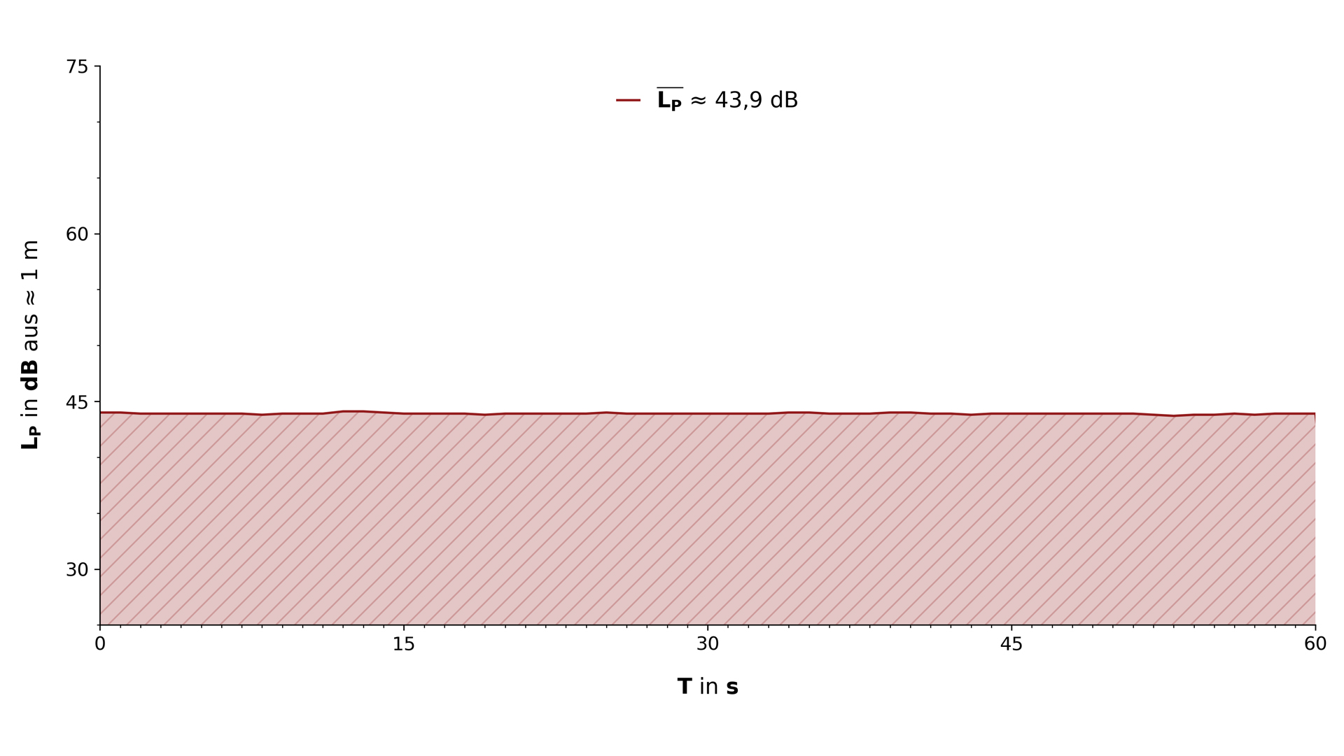 Der Graph der Lautstärke im Betrieb.