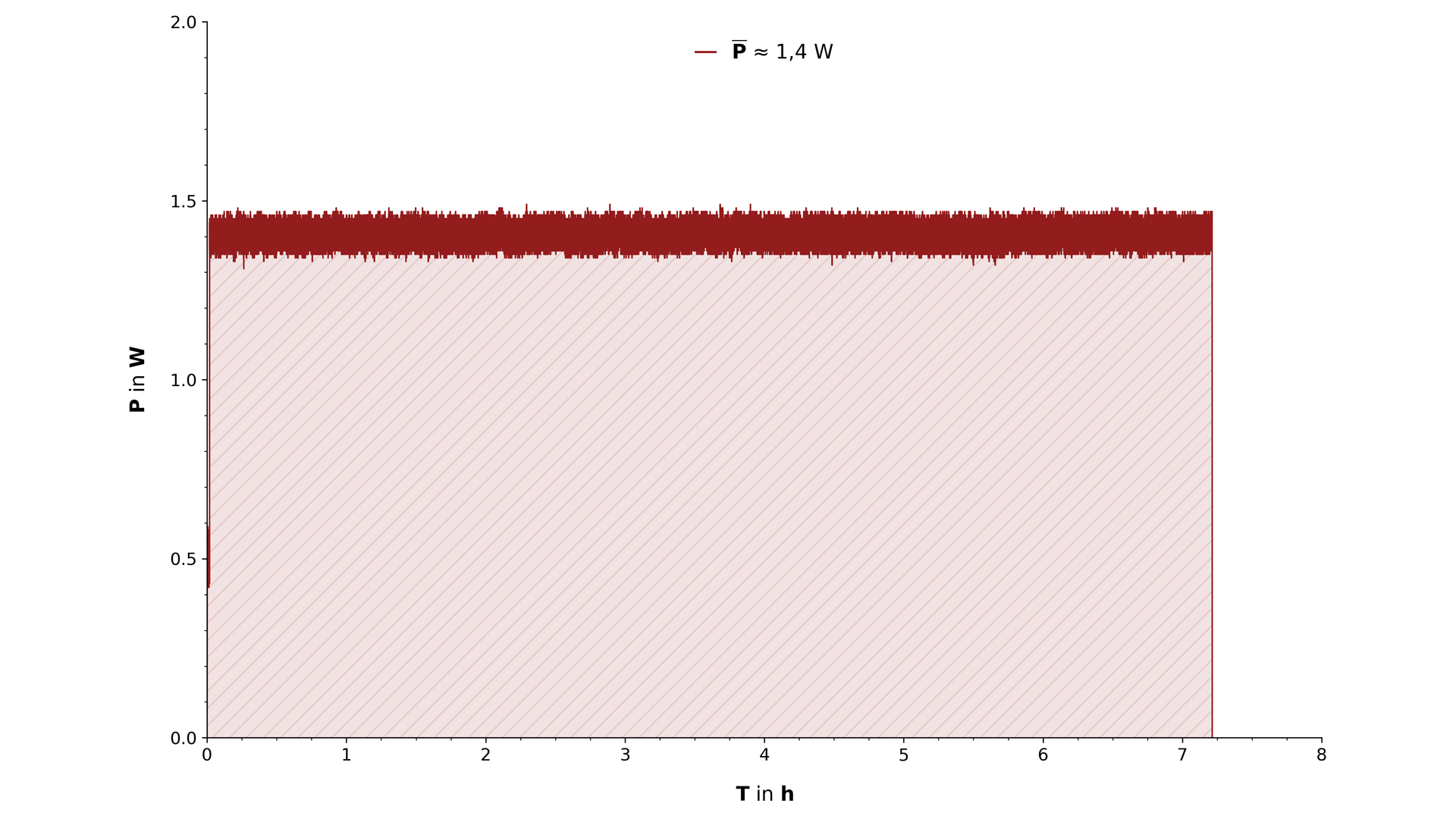 Der Graph der elektrischen Leistung während des Ladevorgangs.