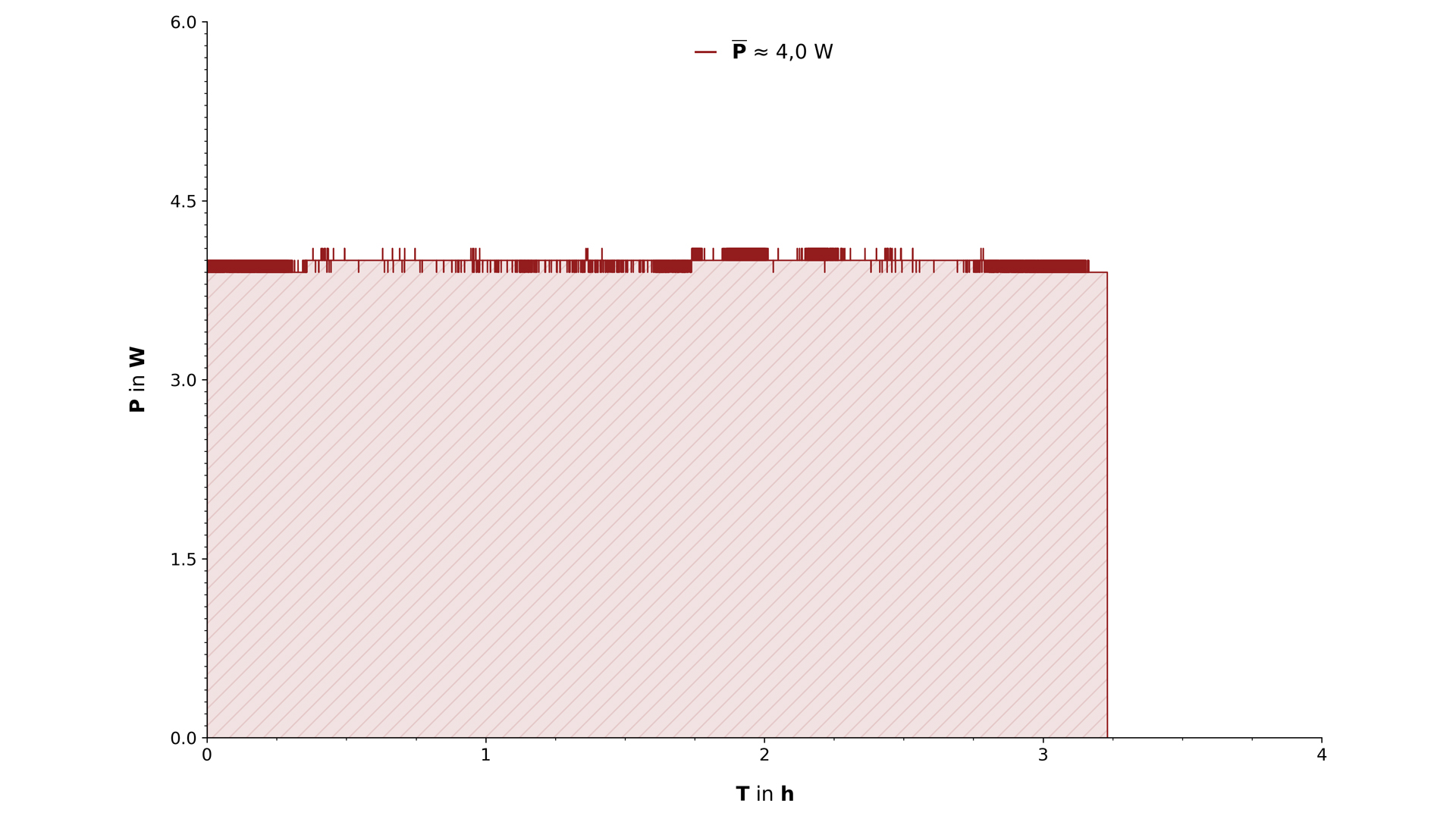 Der Graph der elektrischen Leistung während des Aufladens.