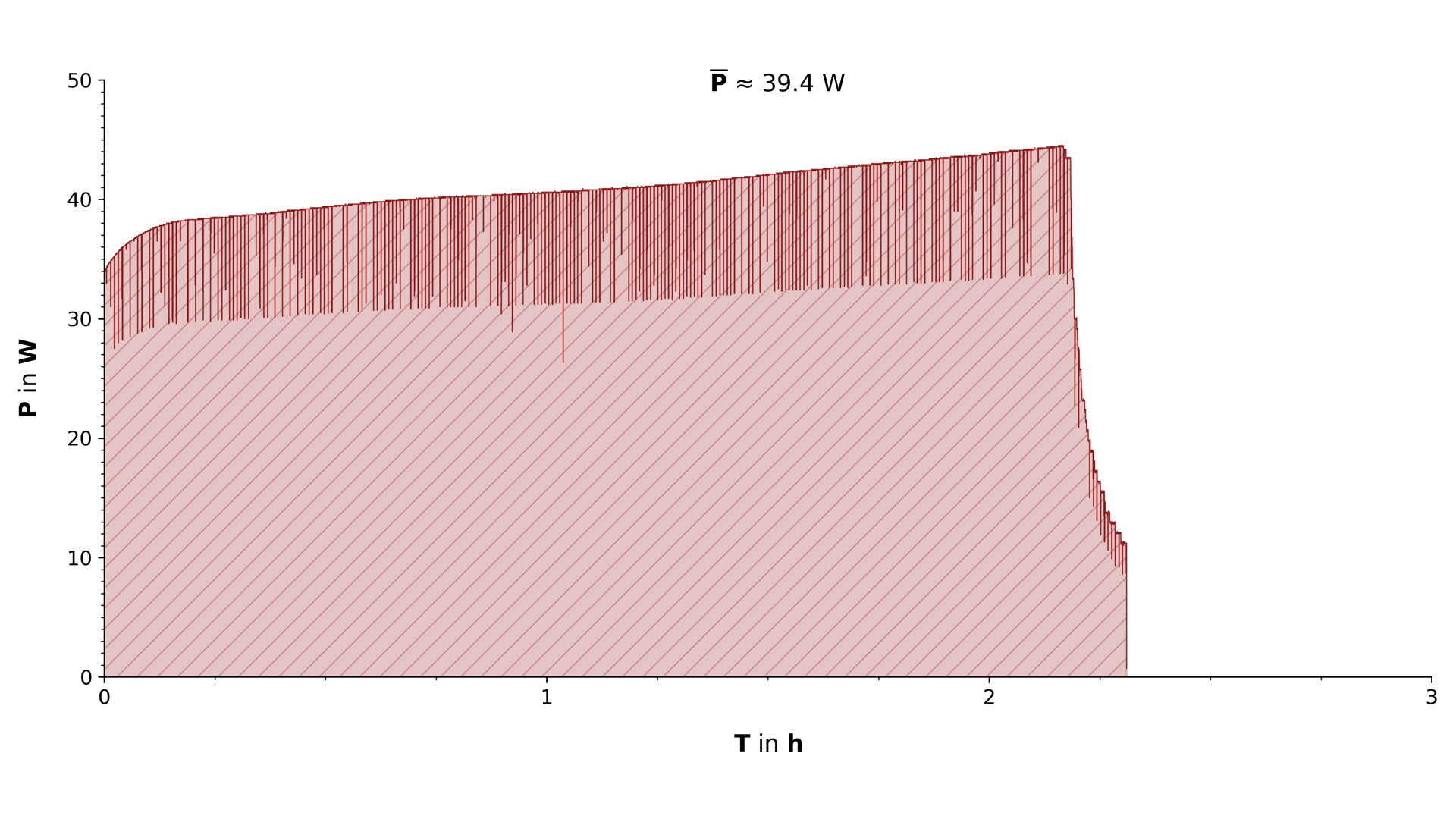 Ein Graph, welcher die elektrische Leistung während des Aufladens eines 5.000-mAh-Akkus darstellt.
