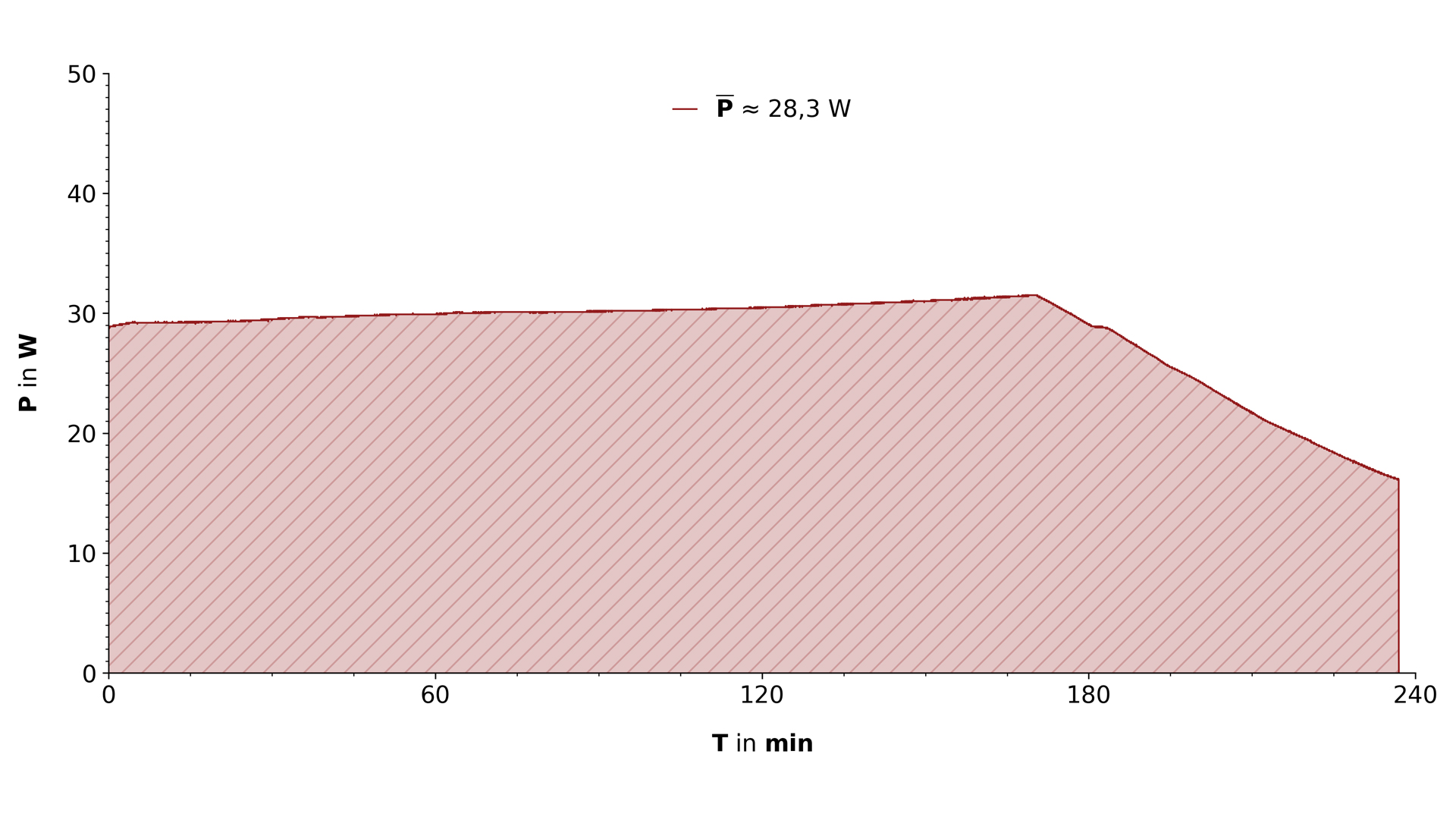 Graph, der die elektrische Leistung während des Ladevorgangs veranschaulicht.