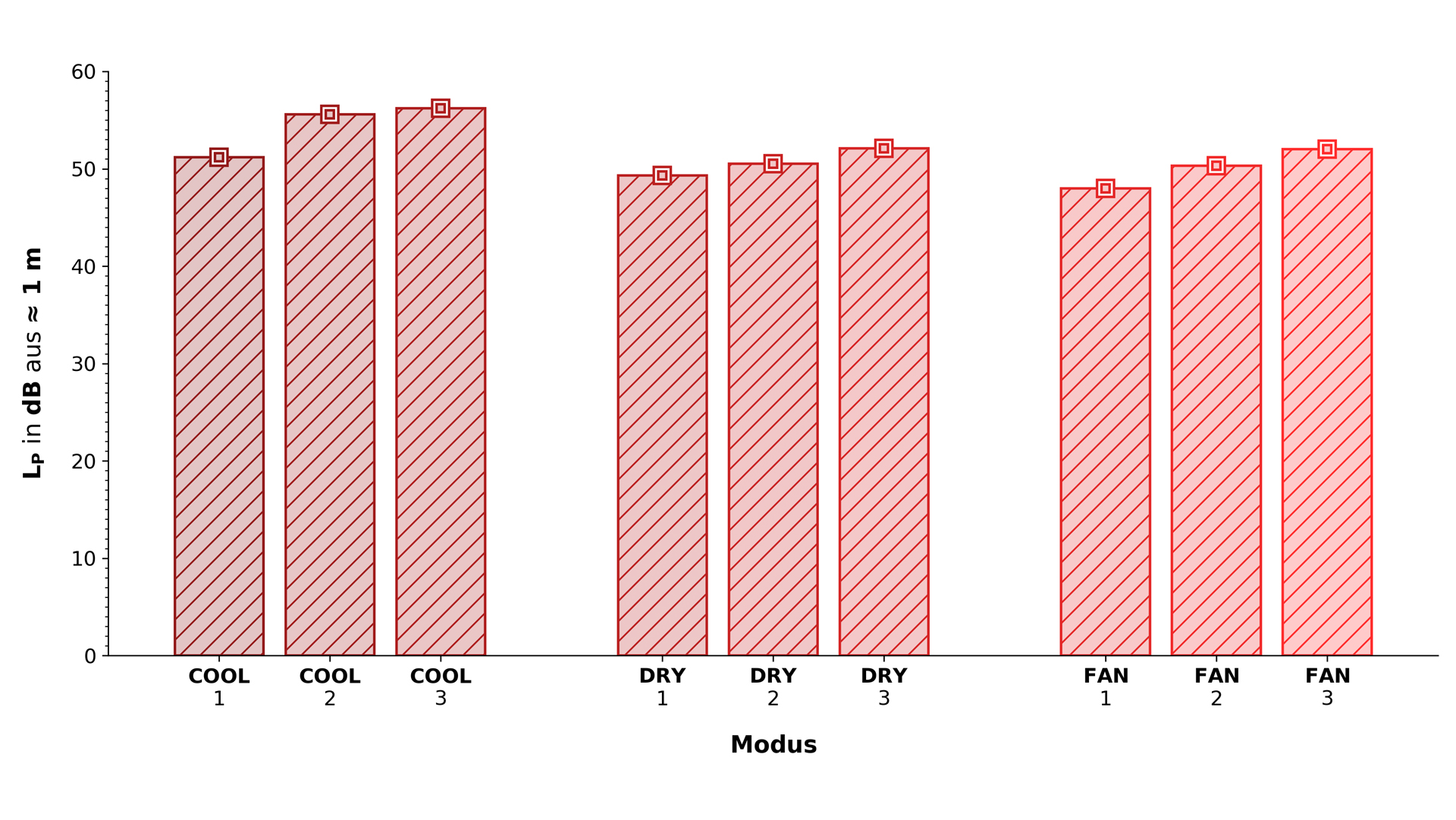 Ein Graph, der die Lautstärke des Modells im Betrieb darstellt.