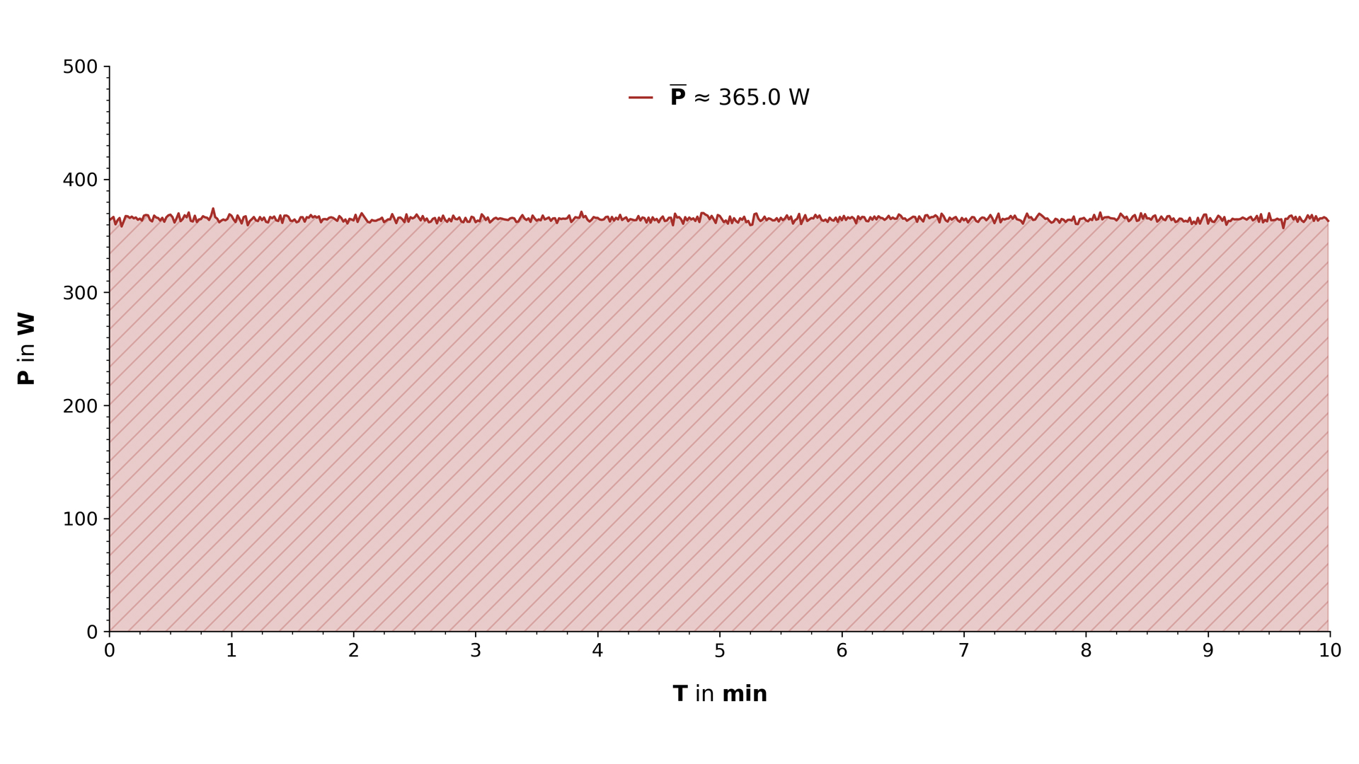 Ein Graph, der die elektrische Leistung des Modells im Betrieb darstellt.