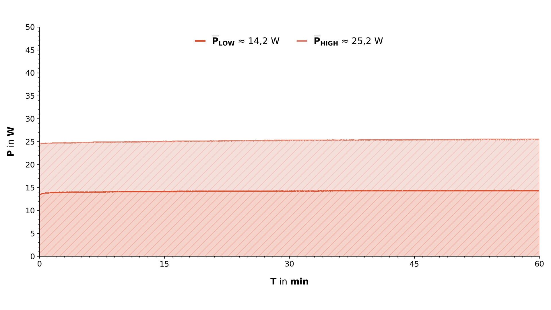 Ein Balkendiagramm, dass die elektrische Leistung des Modells in verschiedenen Modi veranschaulicht.