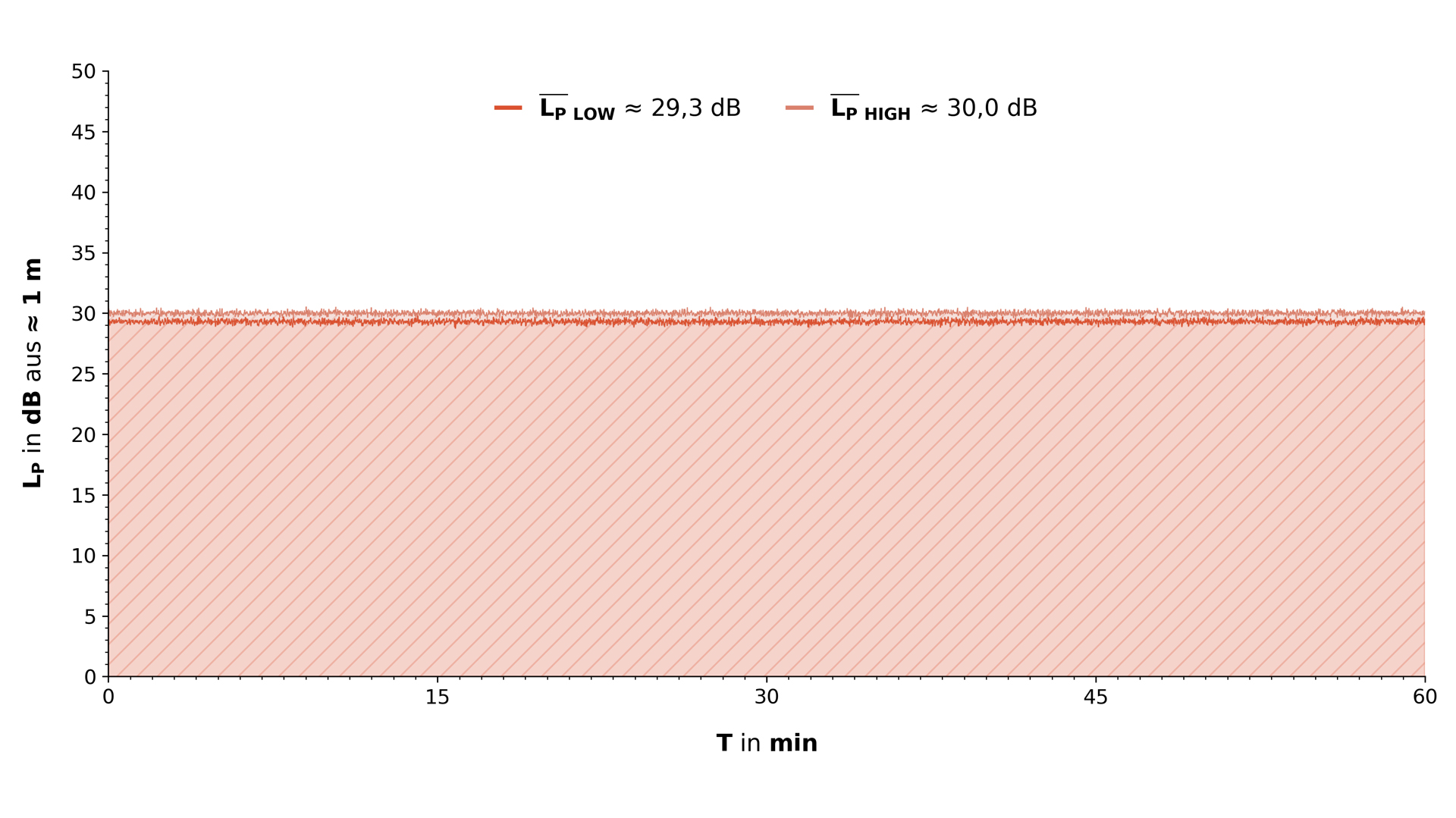 Ein Liniendiagramm, das die Lautstärke des Modells in verschiedenen Modi veranschaulicht.