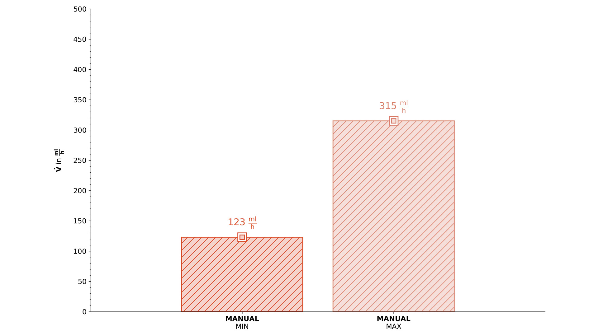 Ein Balkendiagramm, das die Verdampfungsleistung des Modells in verschiedenen Modi veranschaulicht.