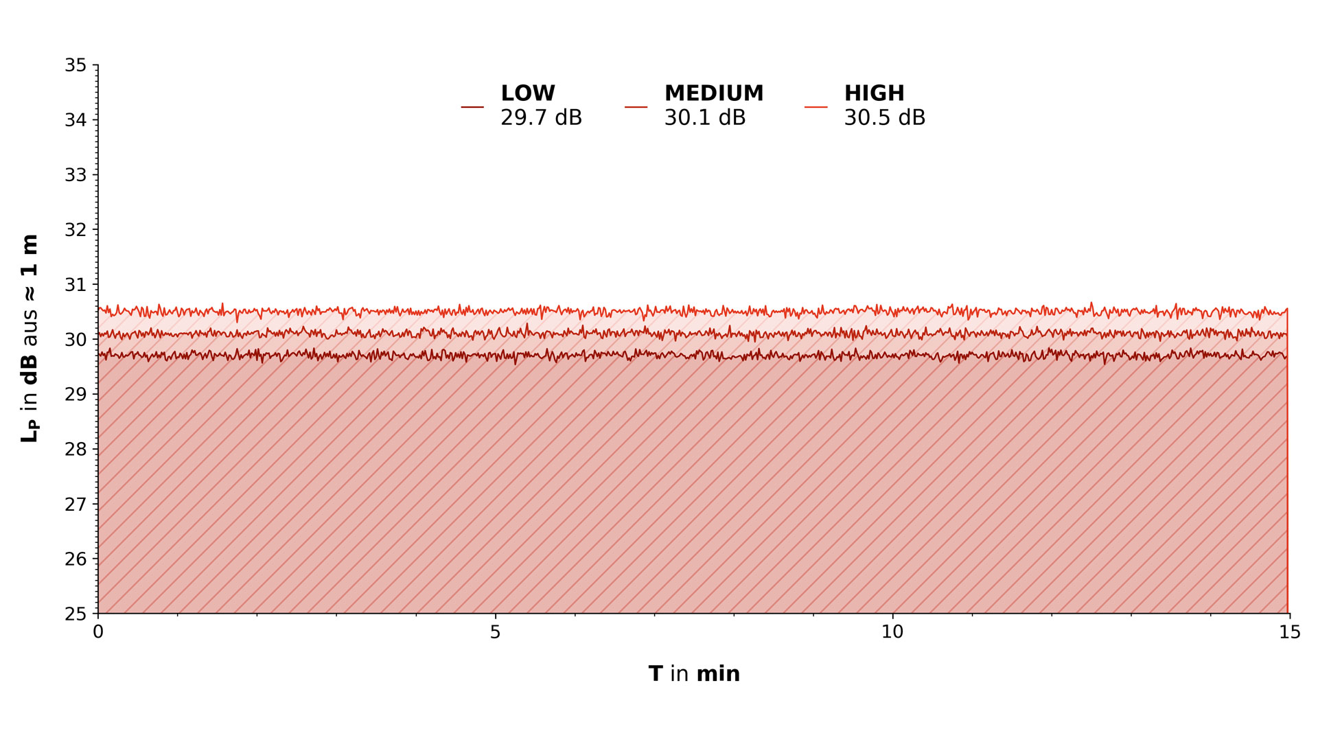 Ein Liniendiagramm, das die Lautstärke des Modells in verschiedenen Modi veranschaulicht.