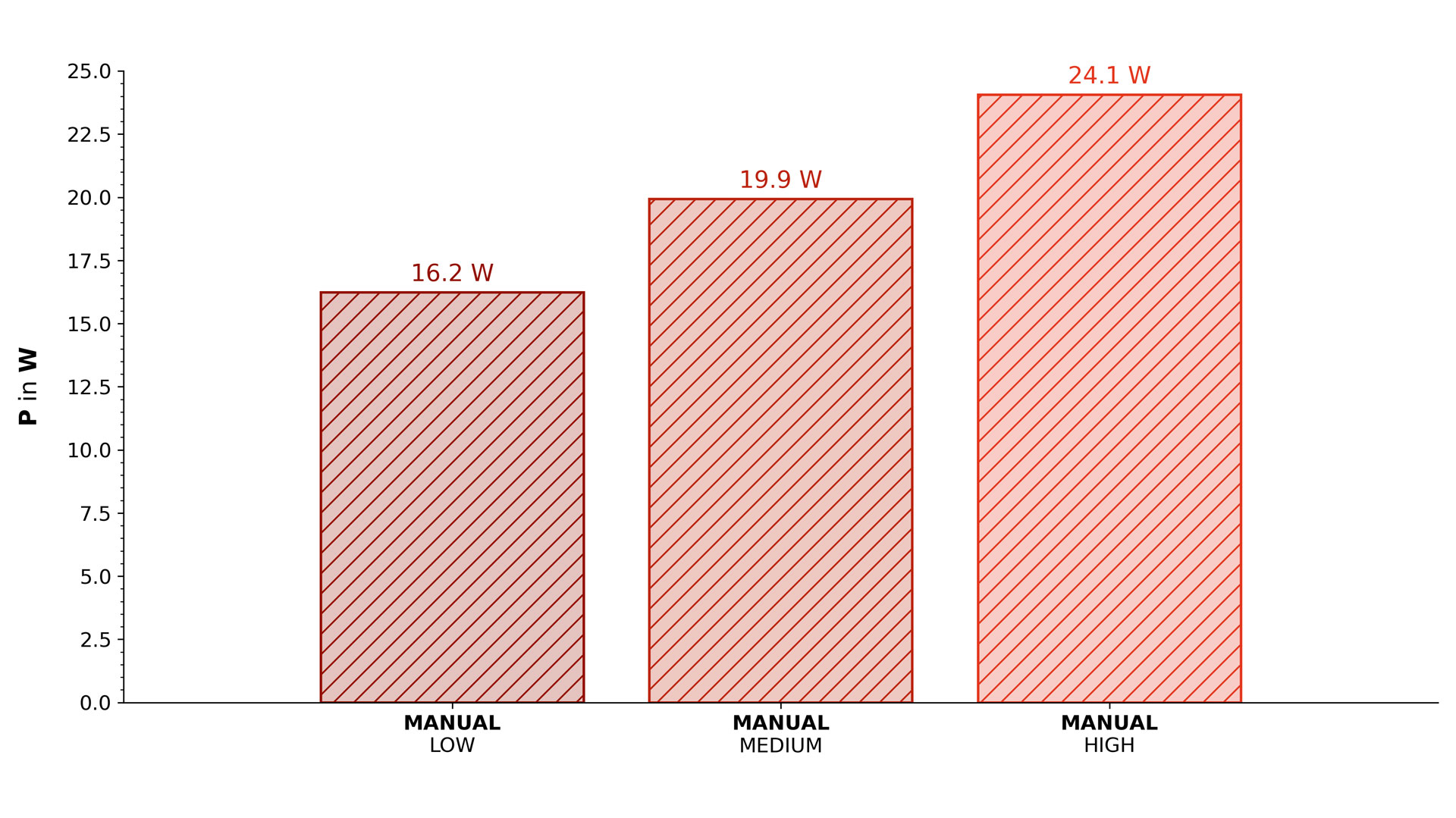 Ein Balkendiagramm, dass die elektrische Leistung des Modells in verschiedenen Modi veranschaulicht.