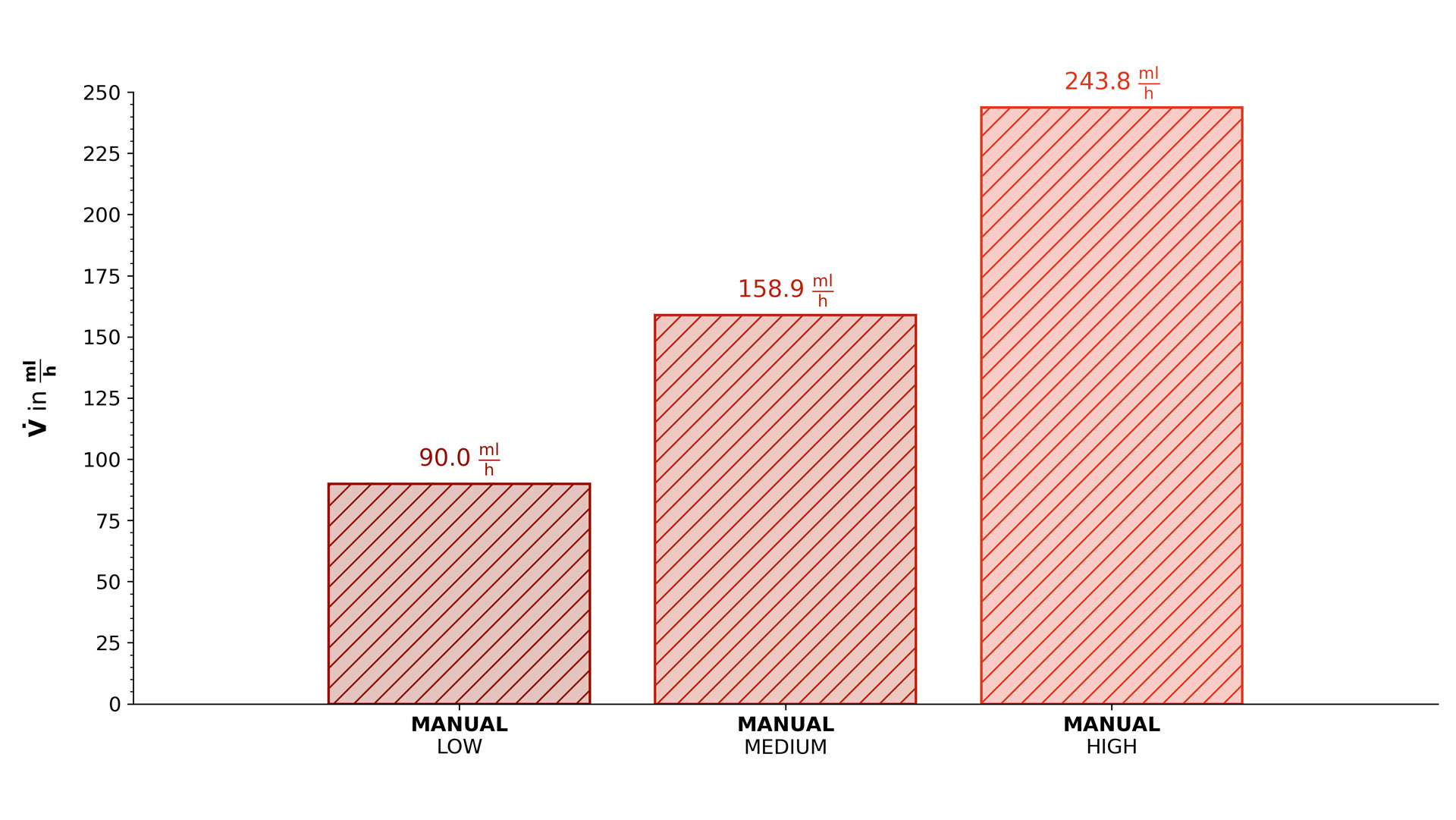 Ein Balkendiagramm, das die Verdampfungsleistung des Modells in verschiedenen Modi veranschaulicht.