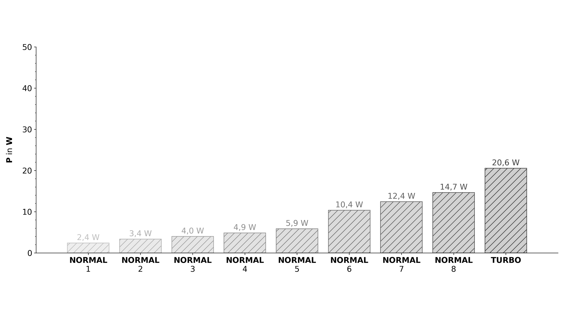 Ein Säulendiagramm, welches die elektrische Leistung des Modells in den verschiedenen Modi veranschaulicht.