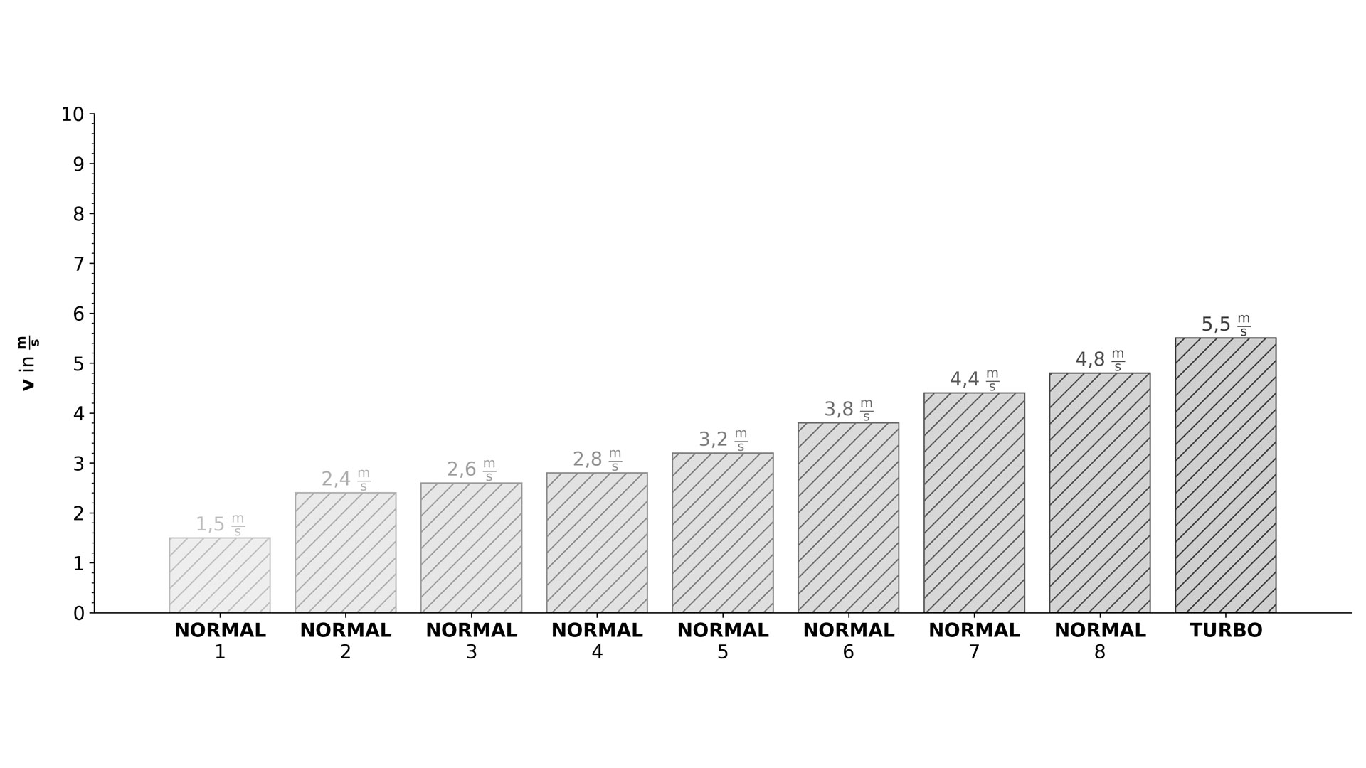Ein Säulendiagramm, welches die Windgeschwindigkeiten in den verschiedenen Modi veranschaulicht.