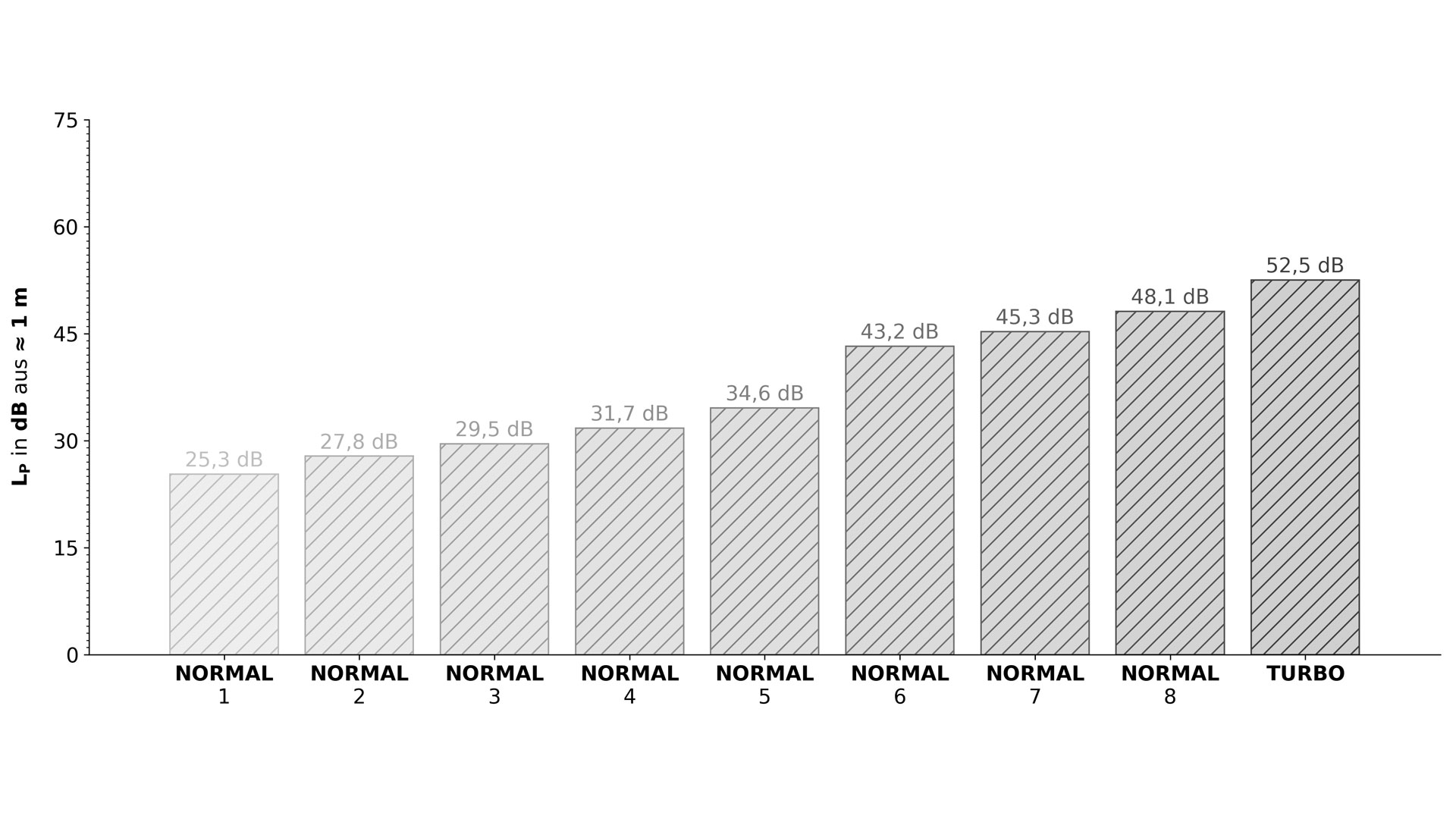 Ein Liniendiagrammm, welches die Lautstärken des Modells in verschiedenen Modi anhand je eines Graphen veranschaulicht.