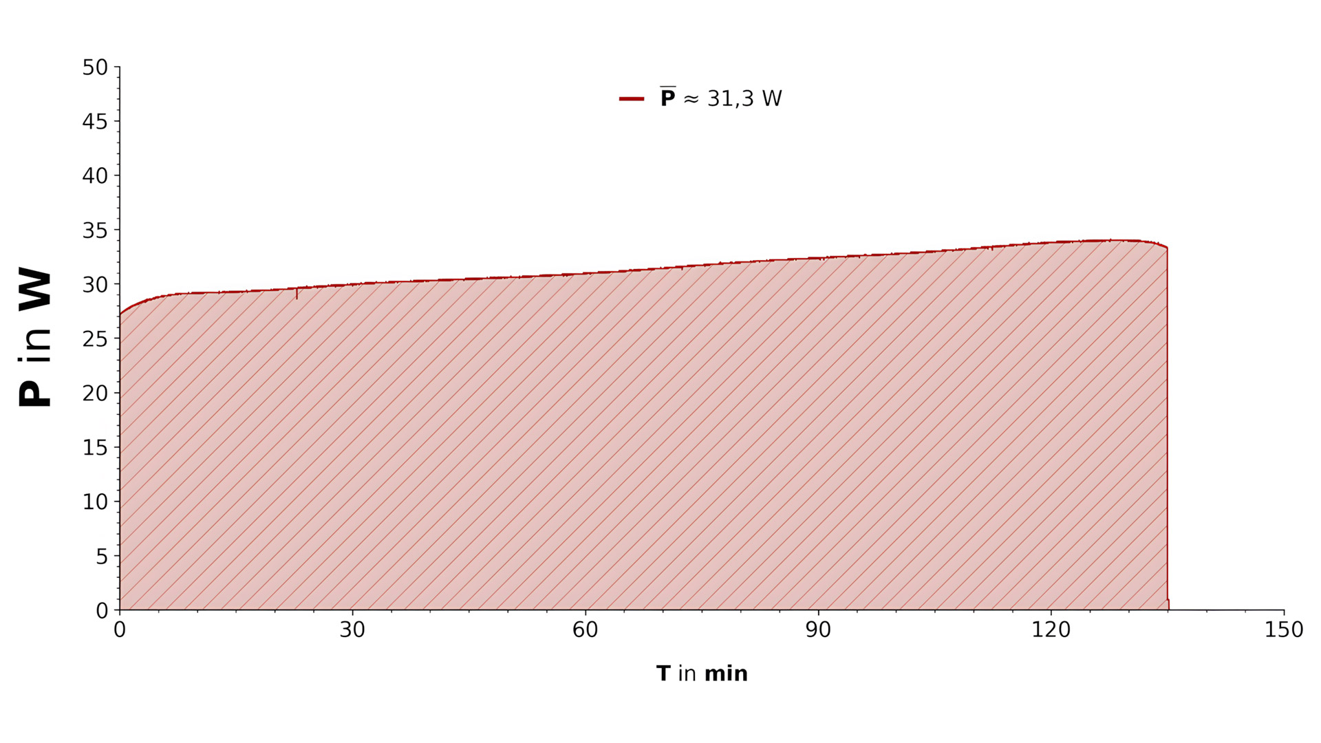 Graph, der die Lautstärke des Modells in verschiedenen Modi veranschaulicht.