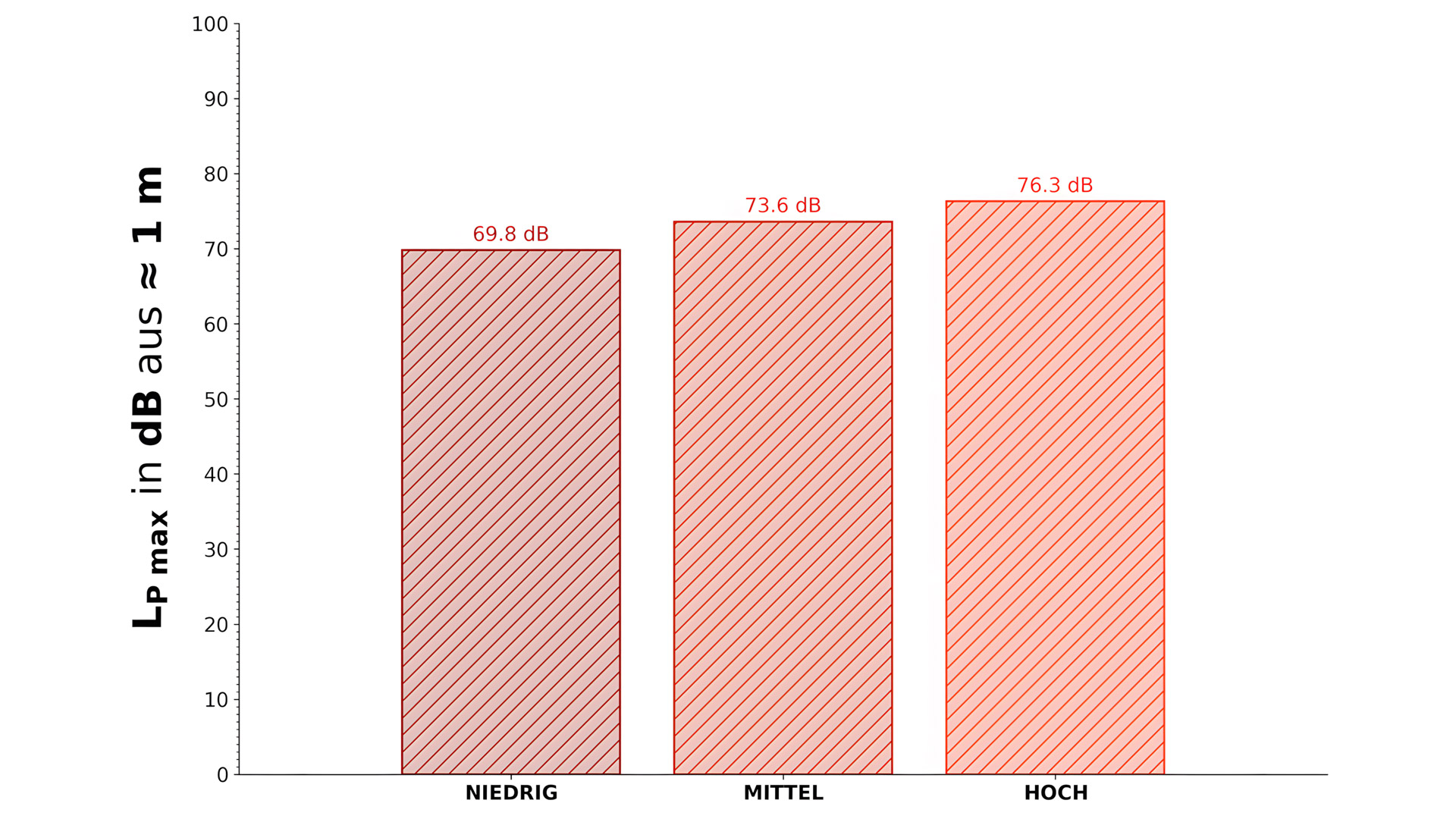 Graph, der die Lautstärke des Modells in verschiedenen Modi veranschaulicht.
