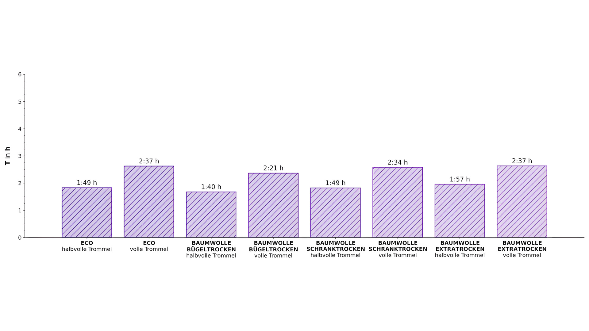 Baumwolle 60 °C voll