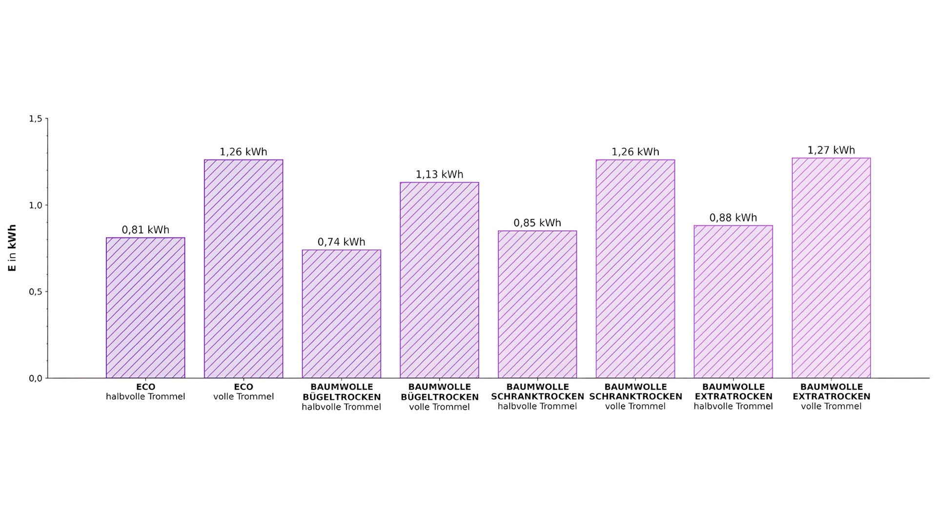 Baumwolle 60 °C voll