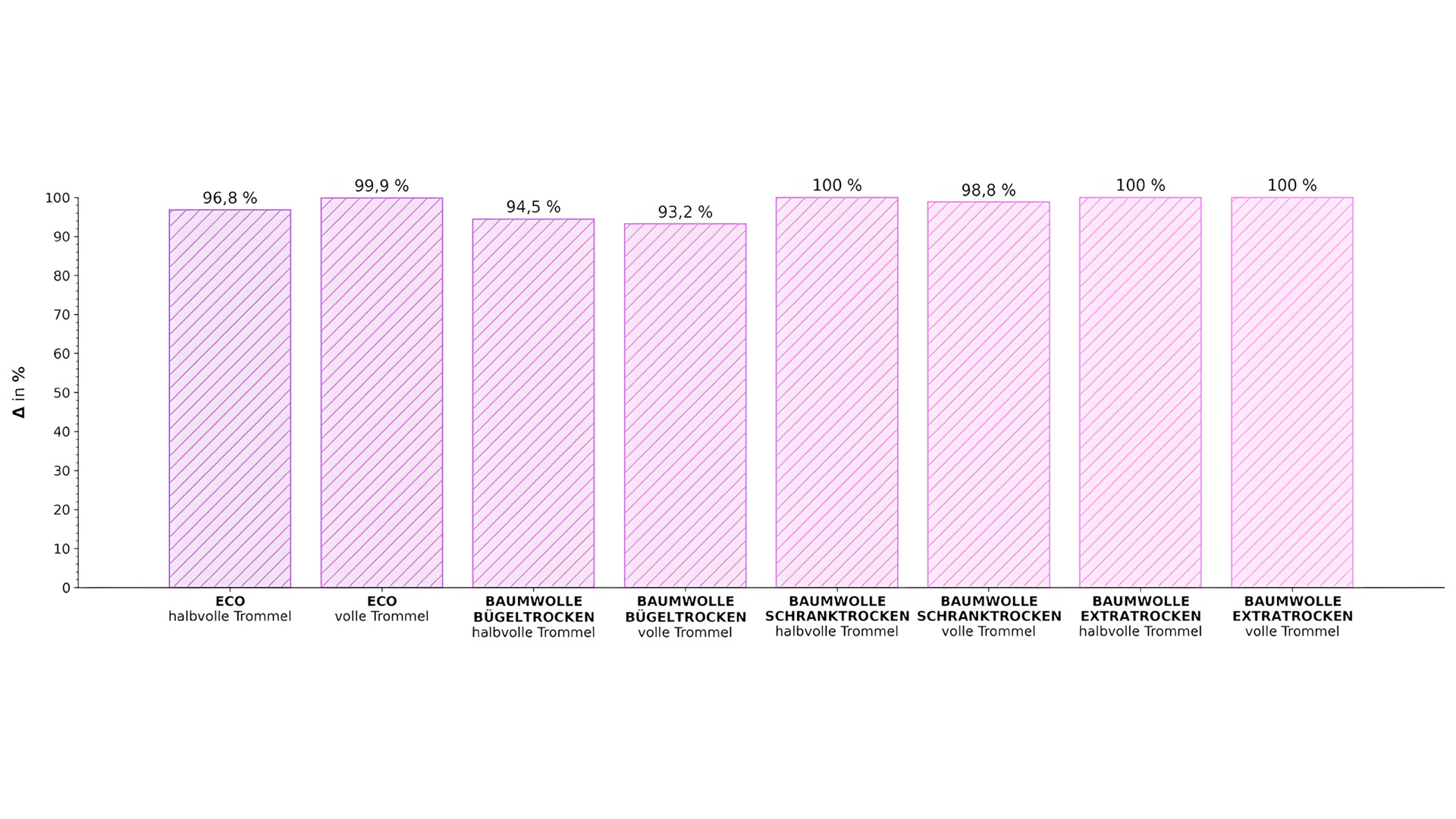 Baumwolle 60 °C voll