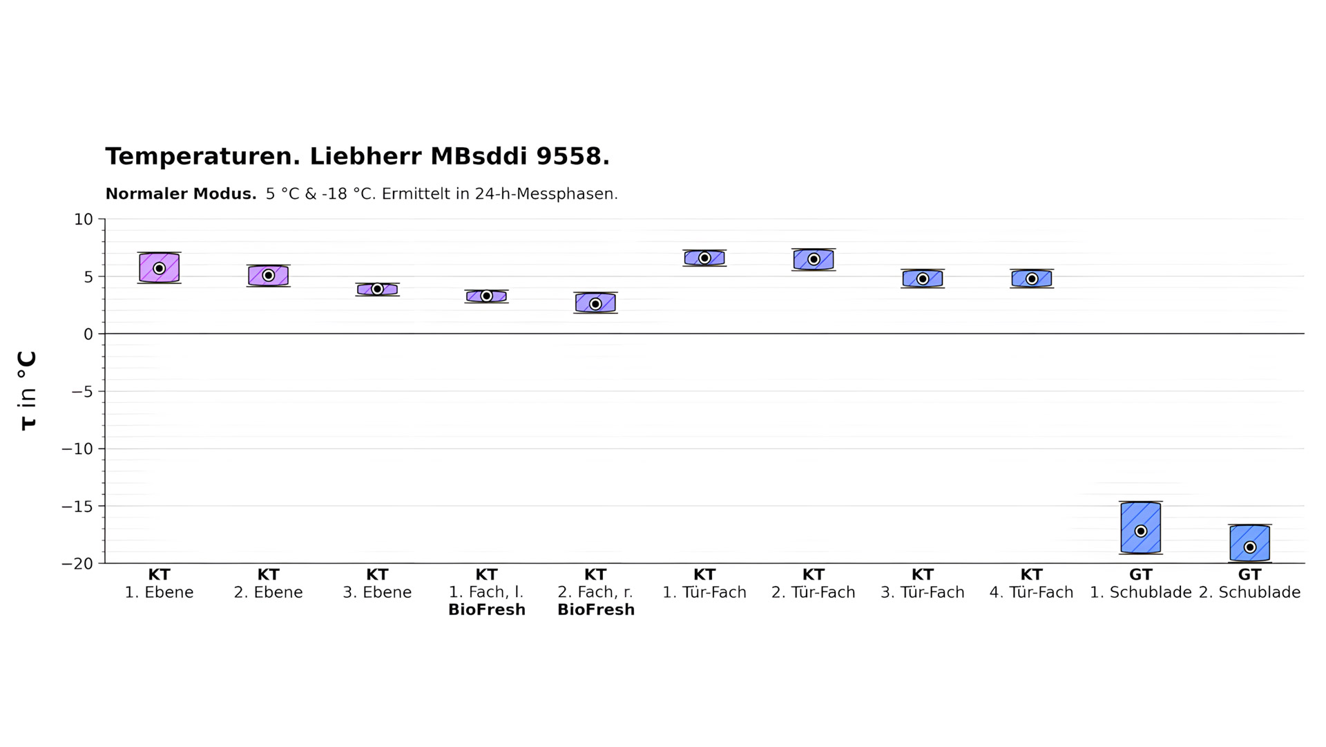 Display des Modells