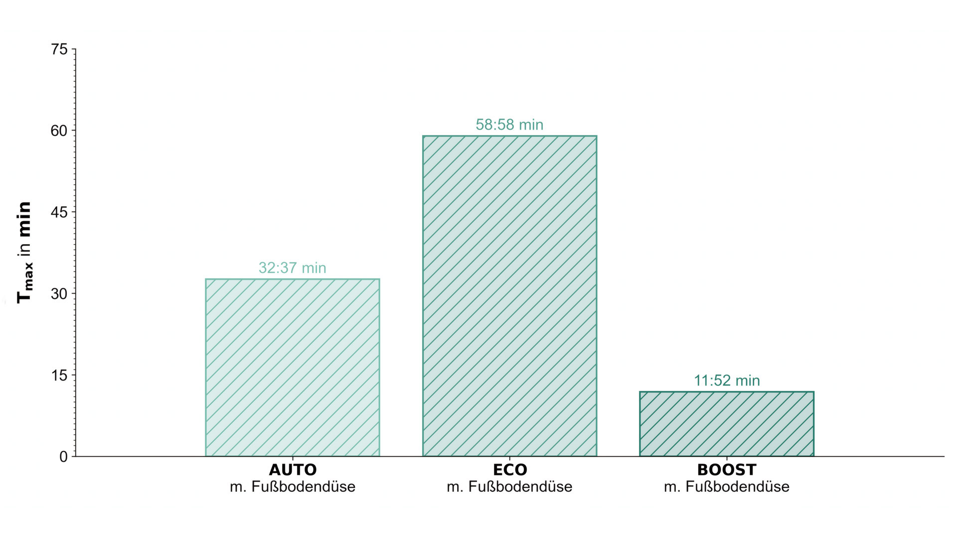 Ein Balkendiagramm, dass die Laufzeit des Modells in verschiedenen Modi veranschaulicht.