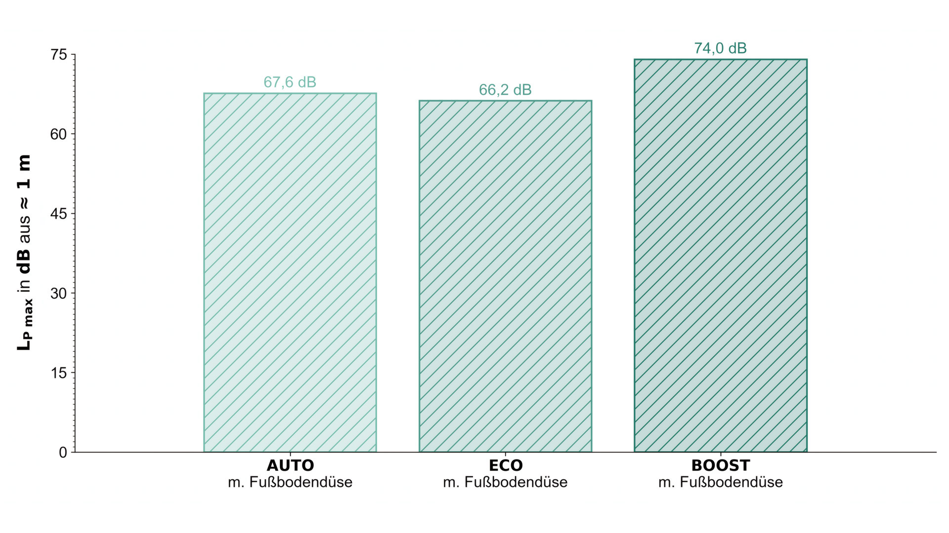Ein Balkendiagramm, welches die Lautst&auml;rke des Modells in verschiedenen Modi veranschaulicht.