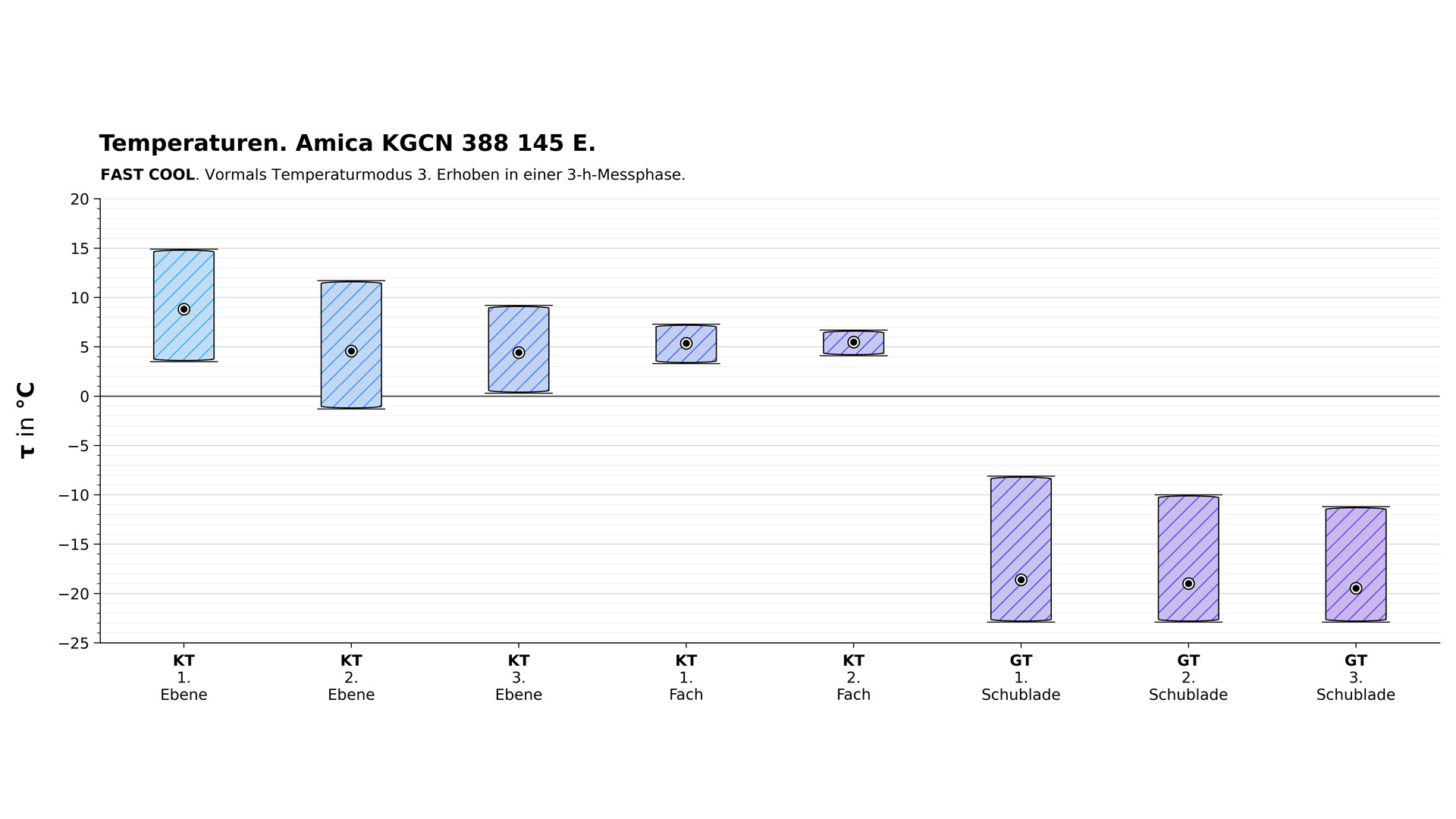 Temperaturdiagramm der Amica KGCN 388 145 E im Spezialmodus