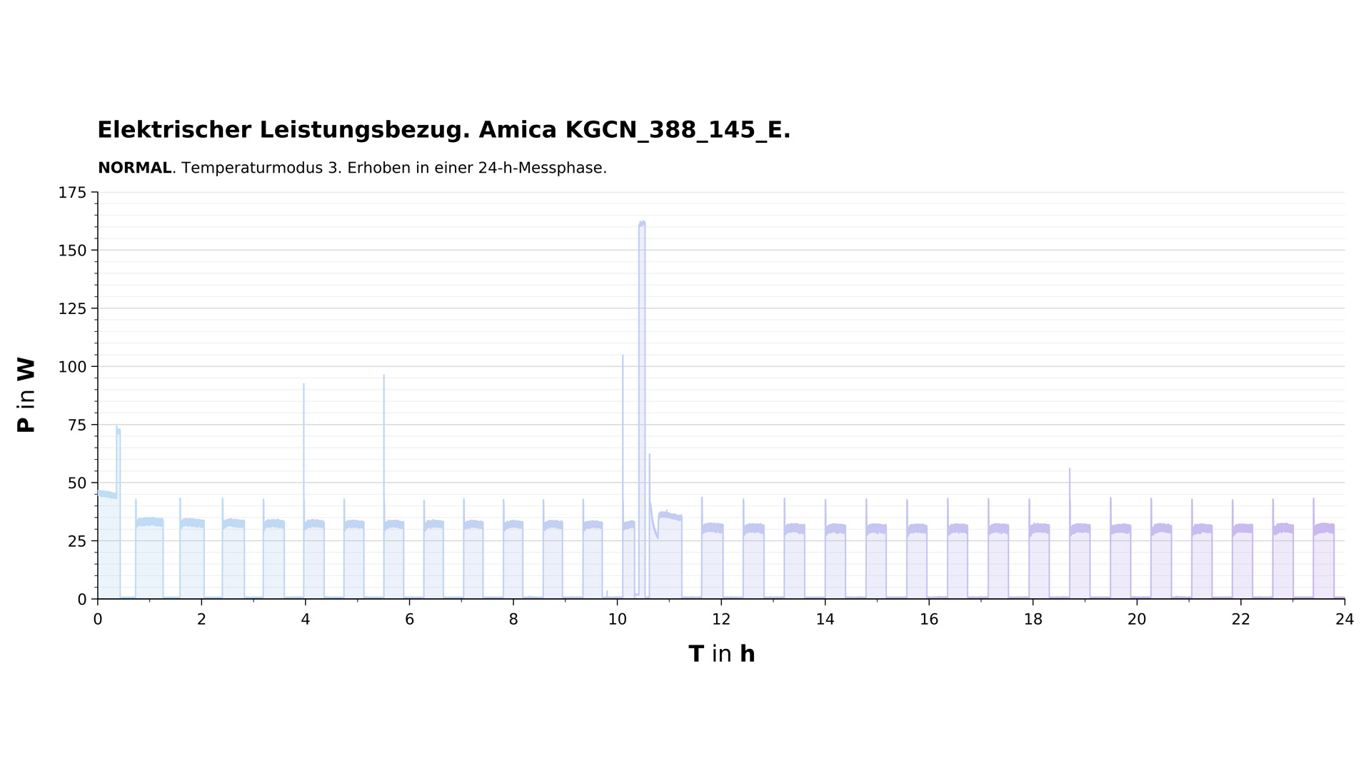 Diagramm zum elektrischen Leistungsbezug der Amica KGCN 388 145 E
