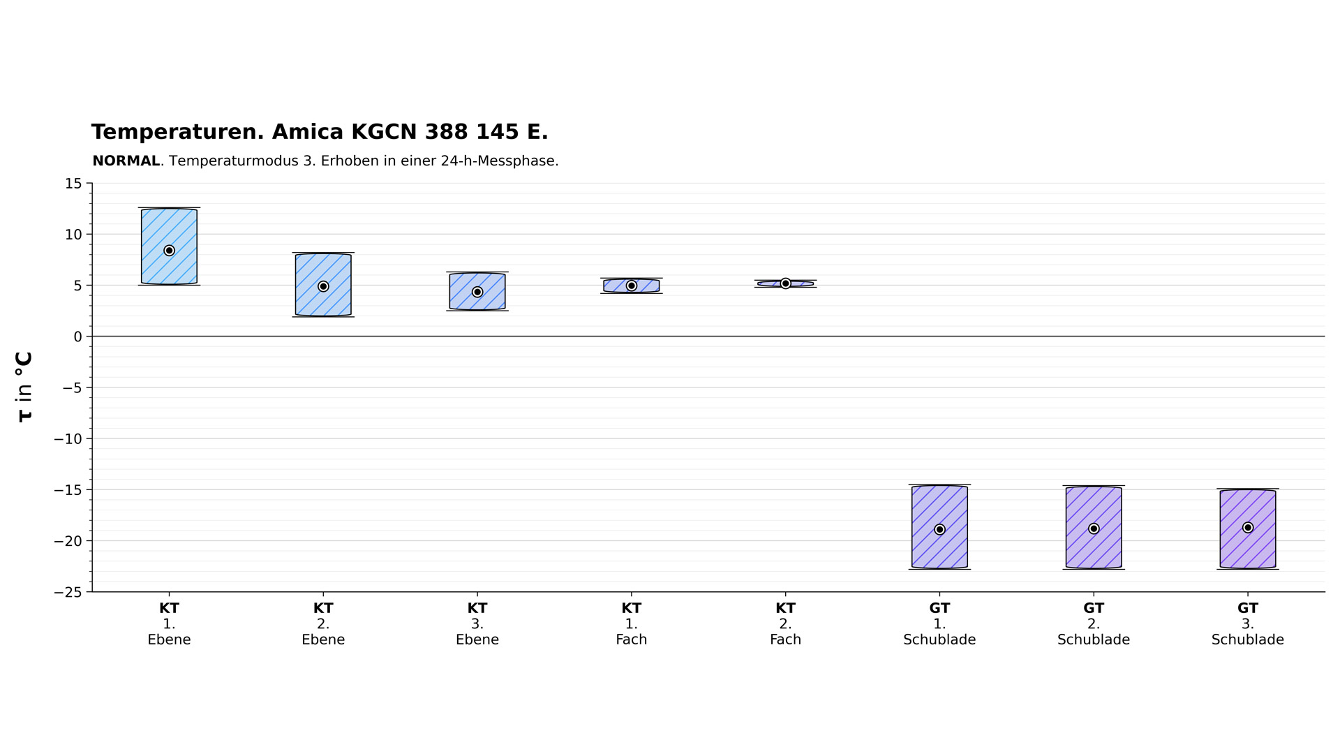 Temperaturdiagramm der Amica KGCN 388 145 E im normalen Modus