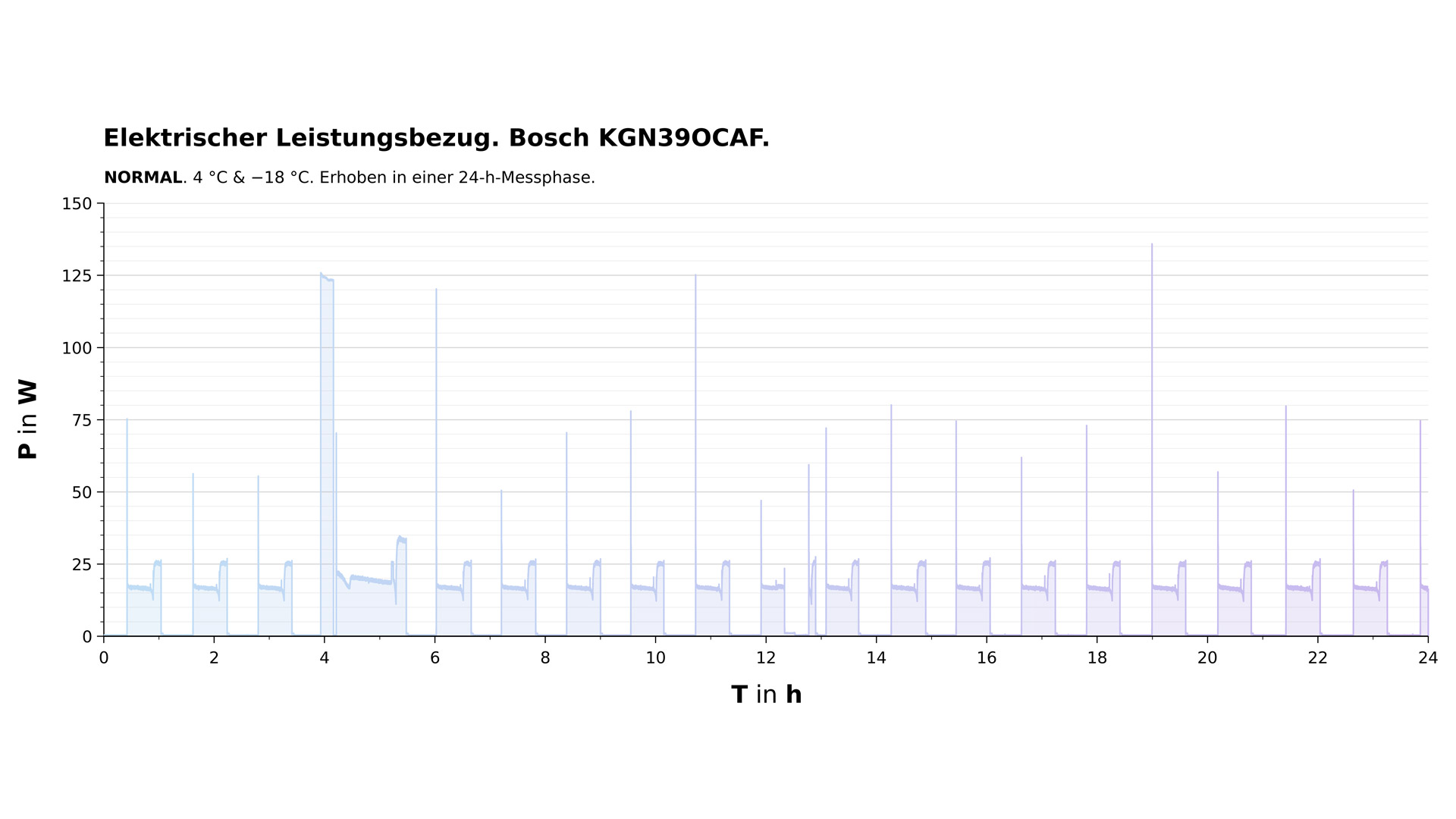Diagramm zum elektrischen Leistungsbezug der Bosch KGN39OCAF