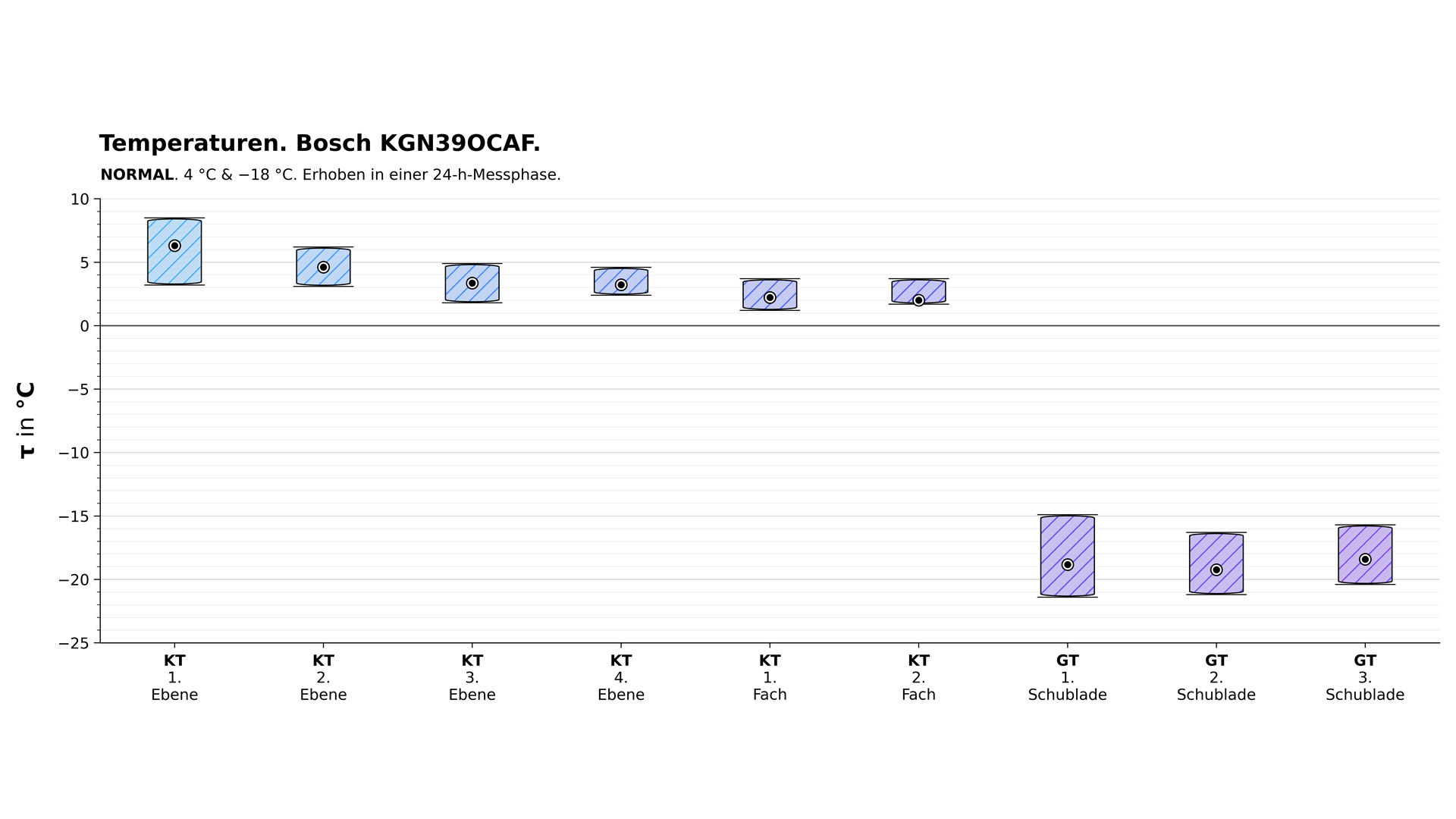 Temperaturdiagramm der Bosch KGN39OCAF im normalen Modus