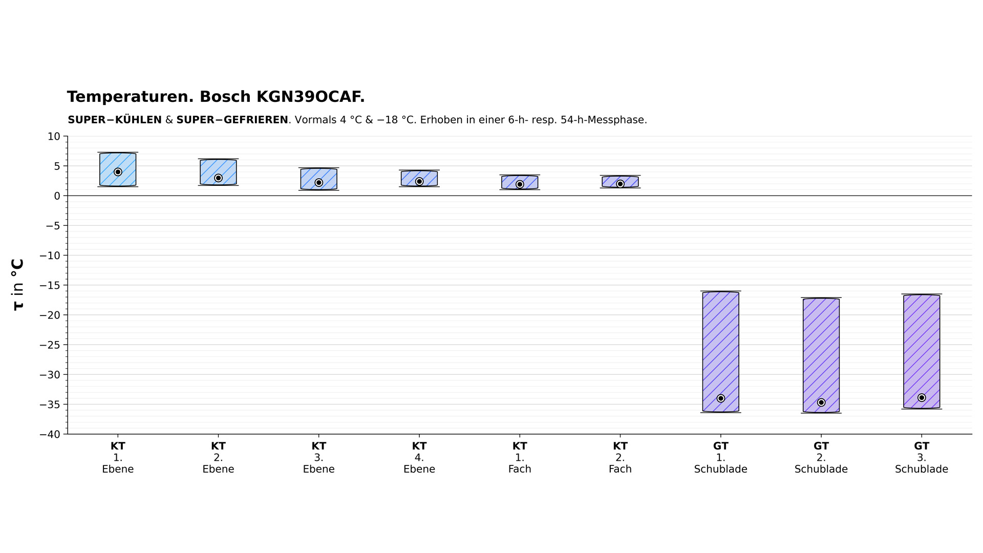 Temperaturdiagramm der Bosch KGN39OCAF im Spezialmodus