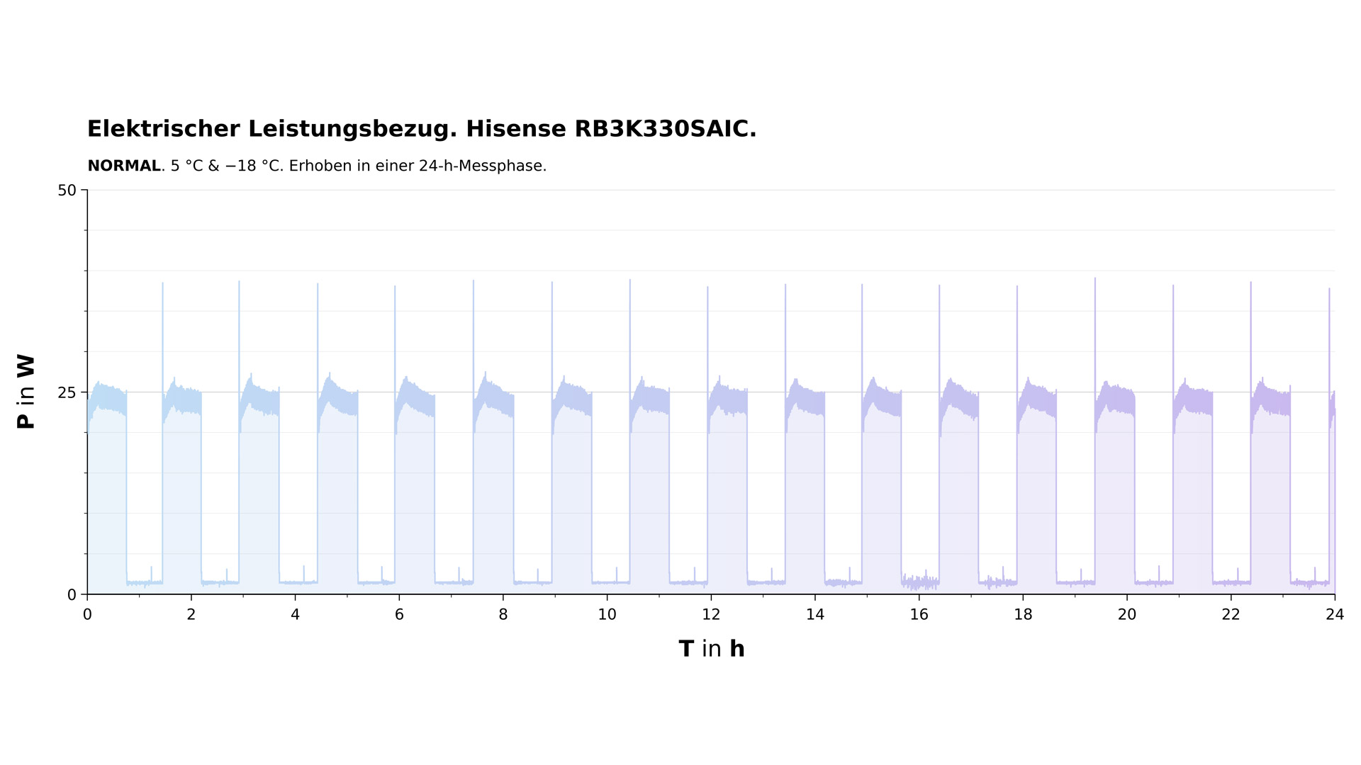 Diagramm zum elektrischen Leistungsbezug der Hisense RB3K330SAIC