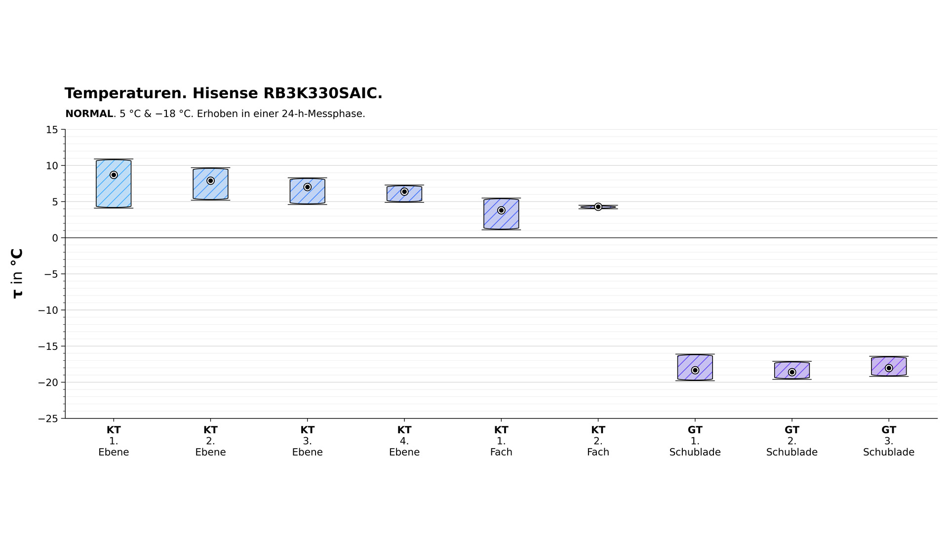 Temperaturdiagramm der Hisense RB3K330SAIC im normalen Modus