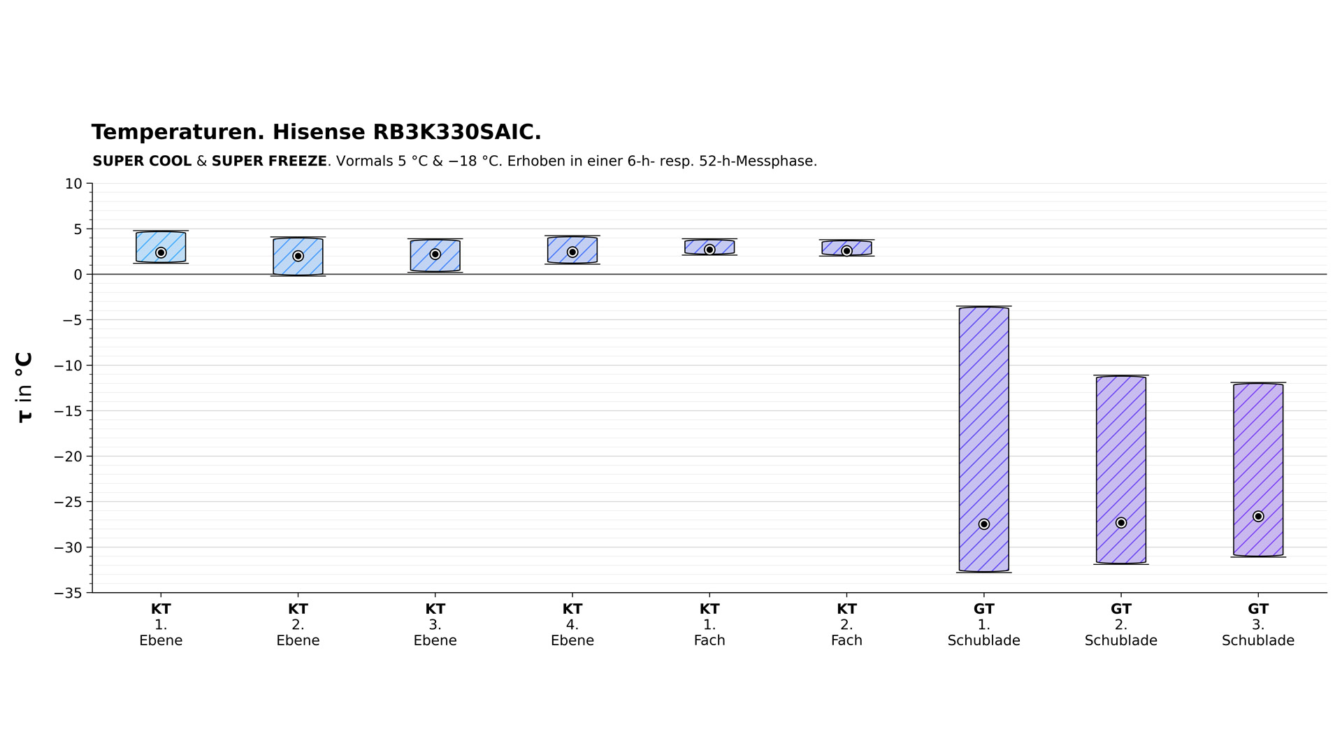 Temperaturdiagramm der Hisense RB3K330SAIC im Spezialmodus