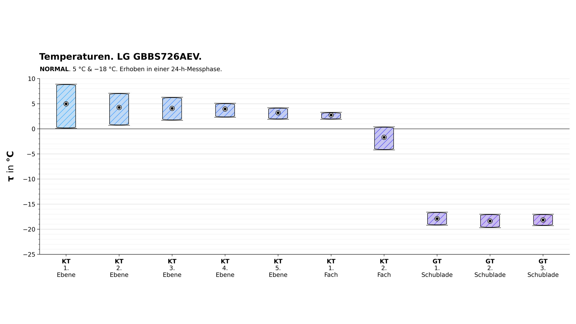 Temperaturdiagramm der LG GBBS726AEV im normalen Modus
