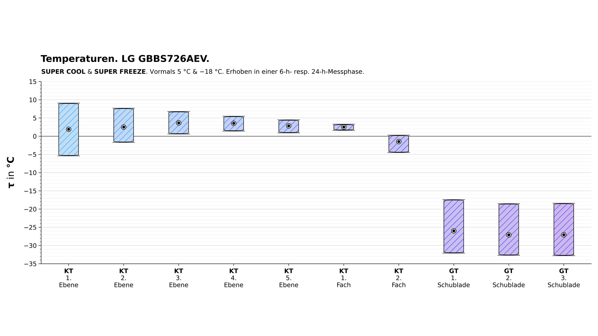 Temperaturdiagramm der LG GBBS726AEV in den Modi Super Cool und Super Freeze