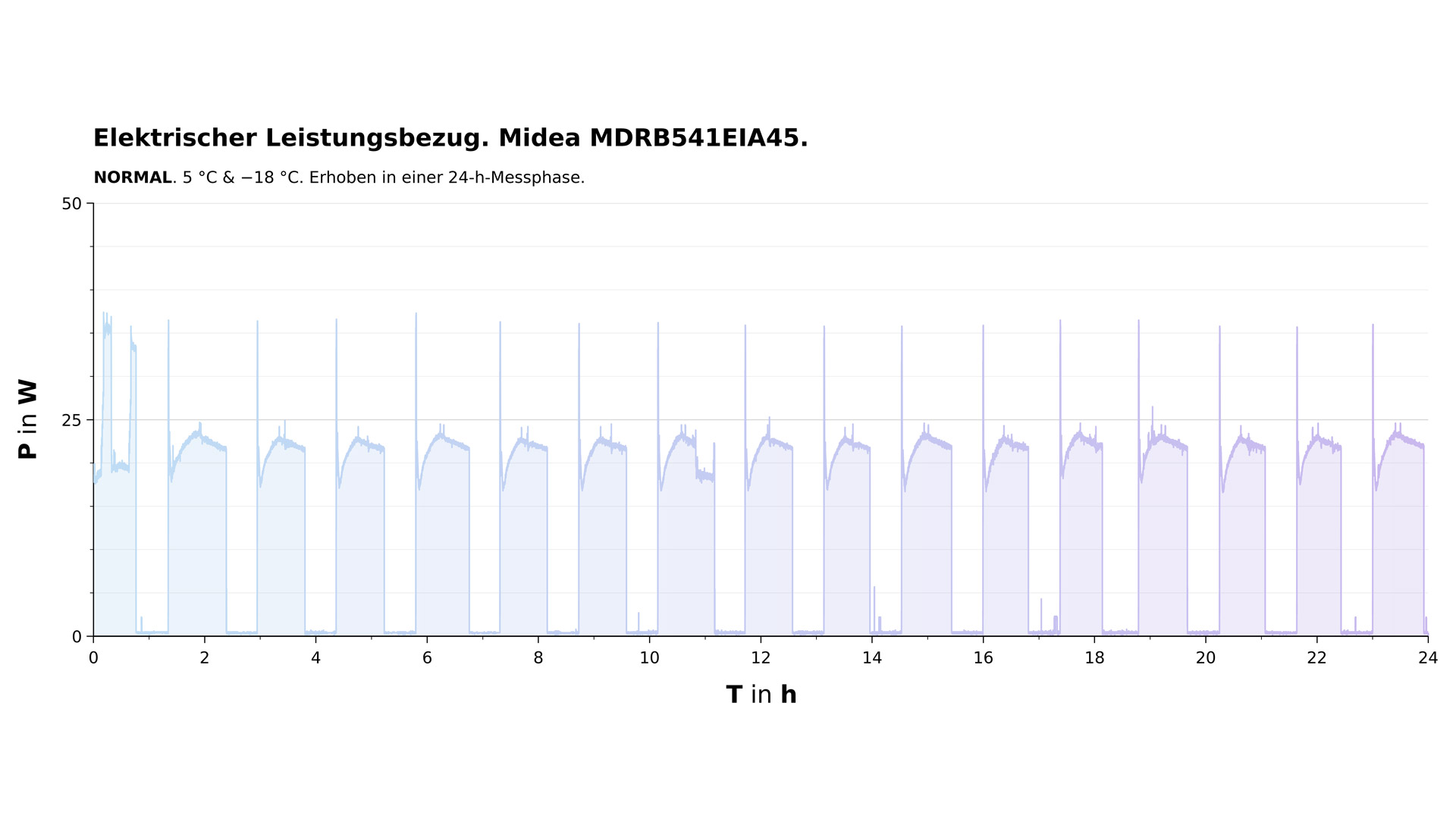 Diagramm zum elektrischen Leistungsbezug der Midea MDRB541EIA45