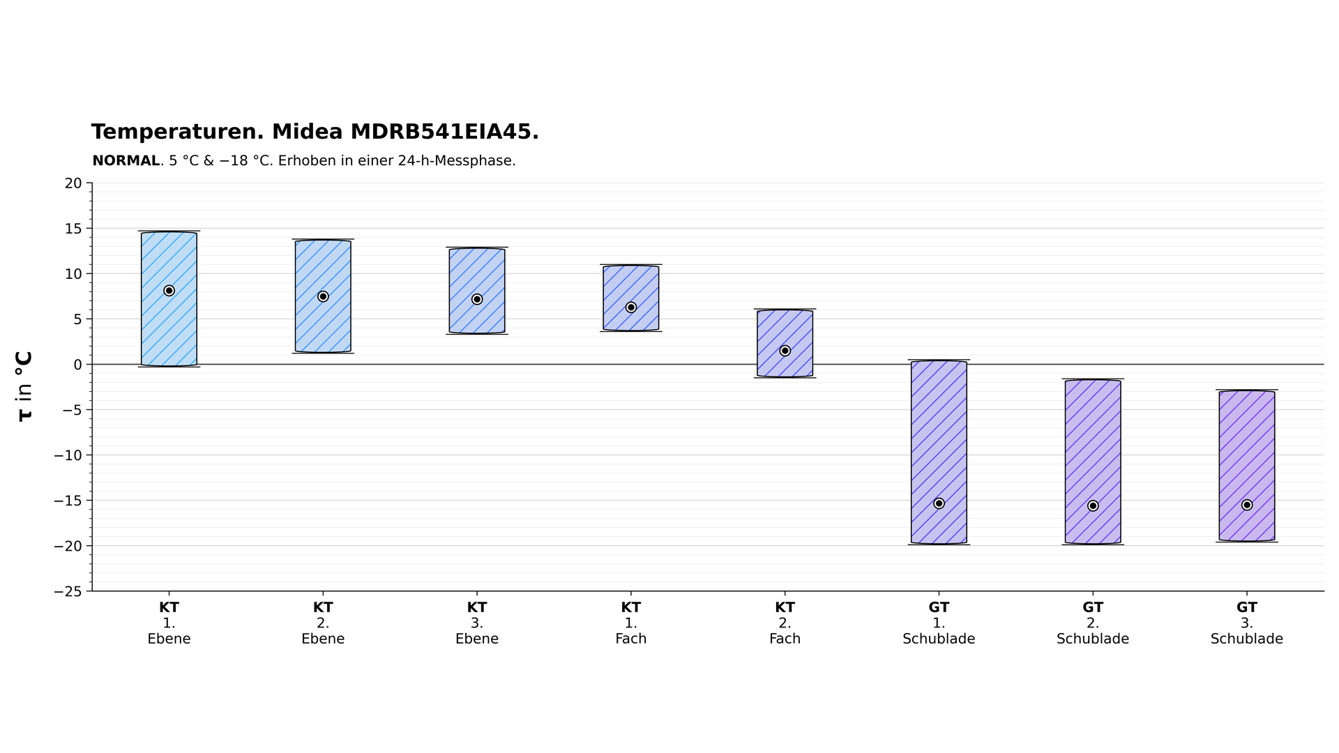 Temperaturdiagramm der Midea MDRB541EIA45 im normalen Modus