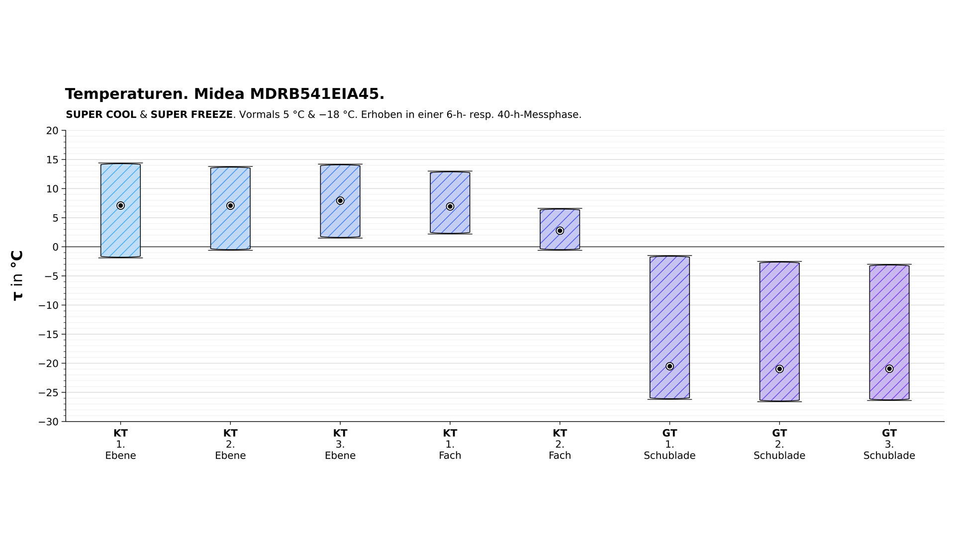 Temperaturdiagramm der Midea MDRB541EIA45 im Spezialmodus