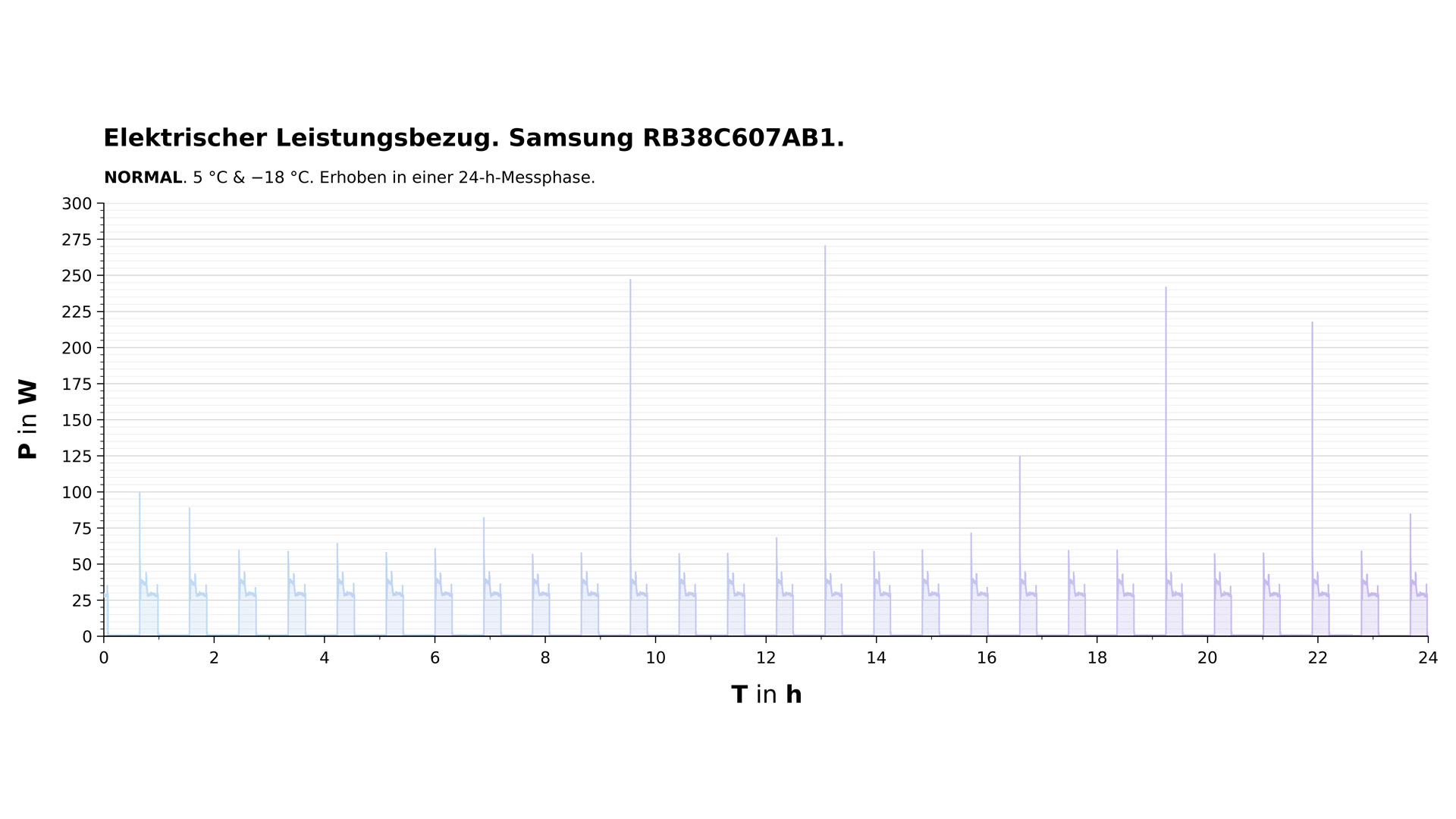 Diagramm zum elektrischen Leistungsbezug der Samsung RB38C607AB1